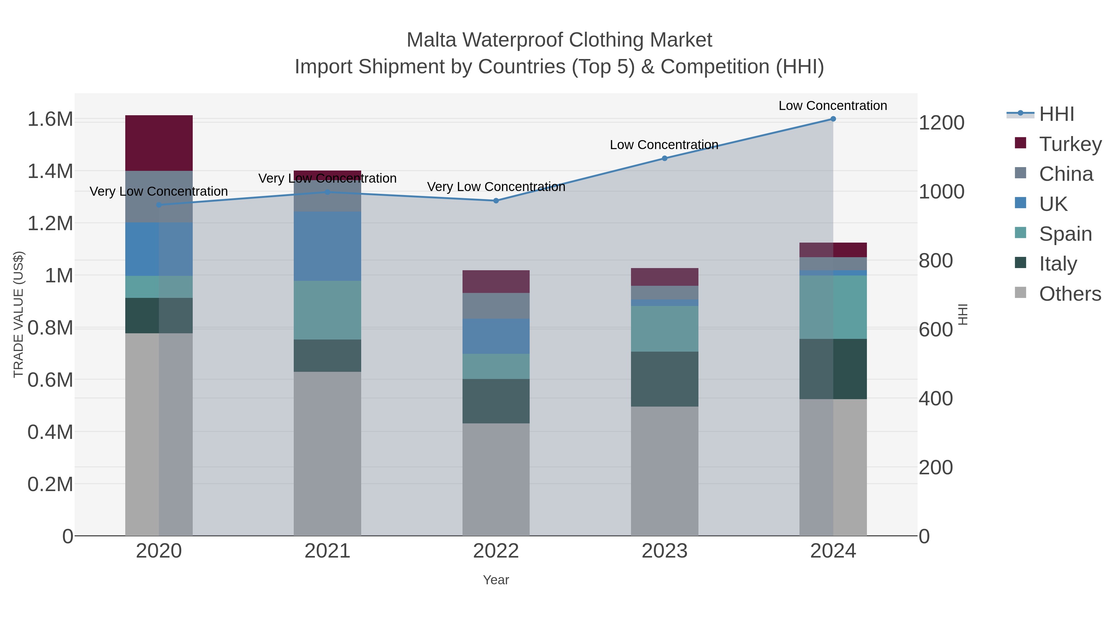 Malta Waterproof Clothing Market Import Shipment by Countries (Top 5) & Competition (HHI)