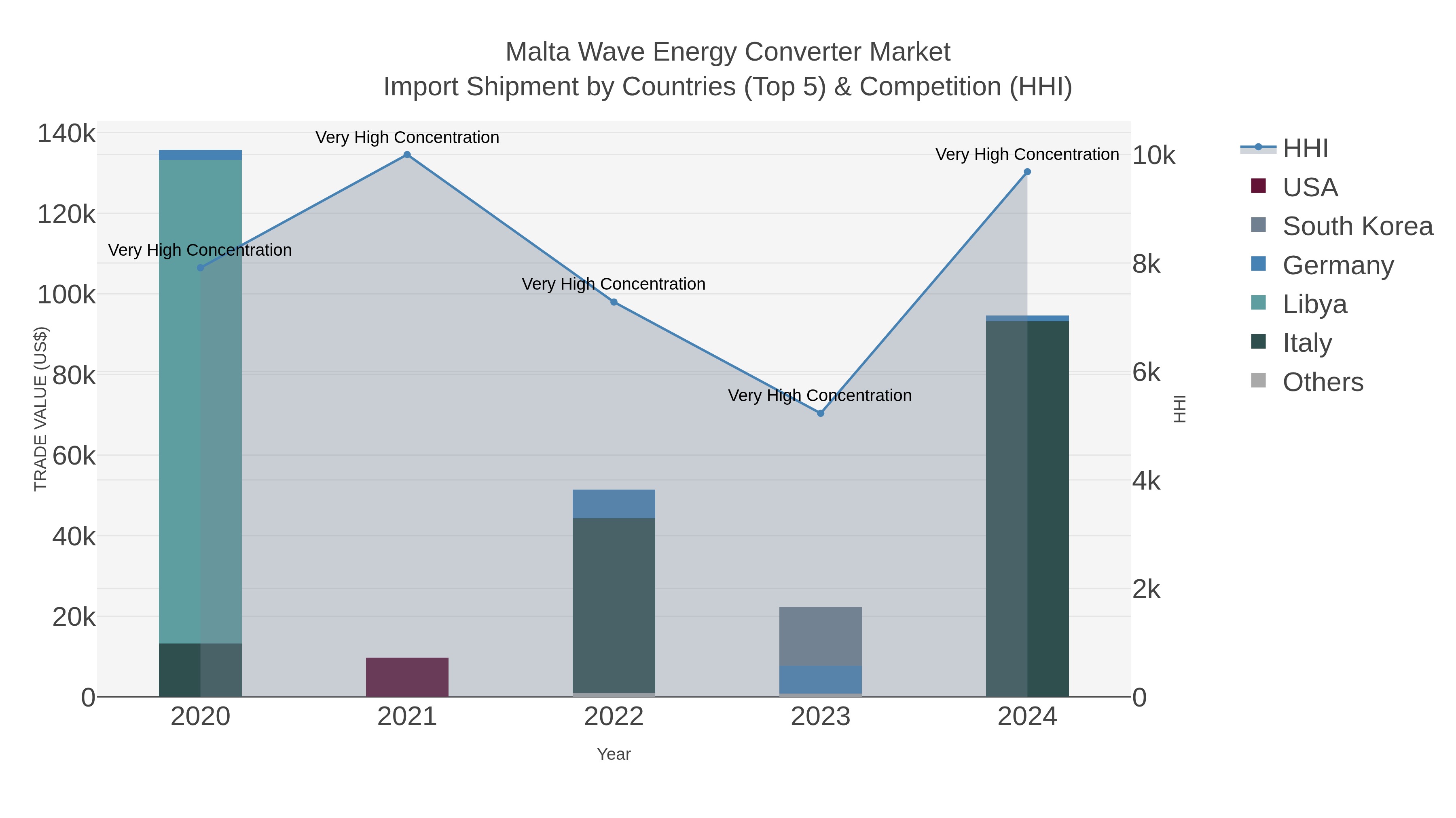 Malta Wave Energy Converter Market Import Shipment by Countries (Top 5) & Competition (HHI)