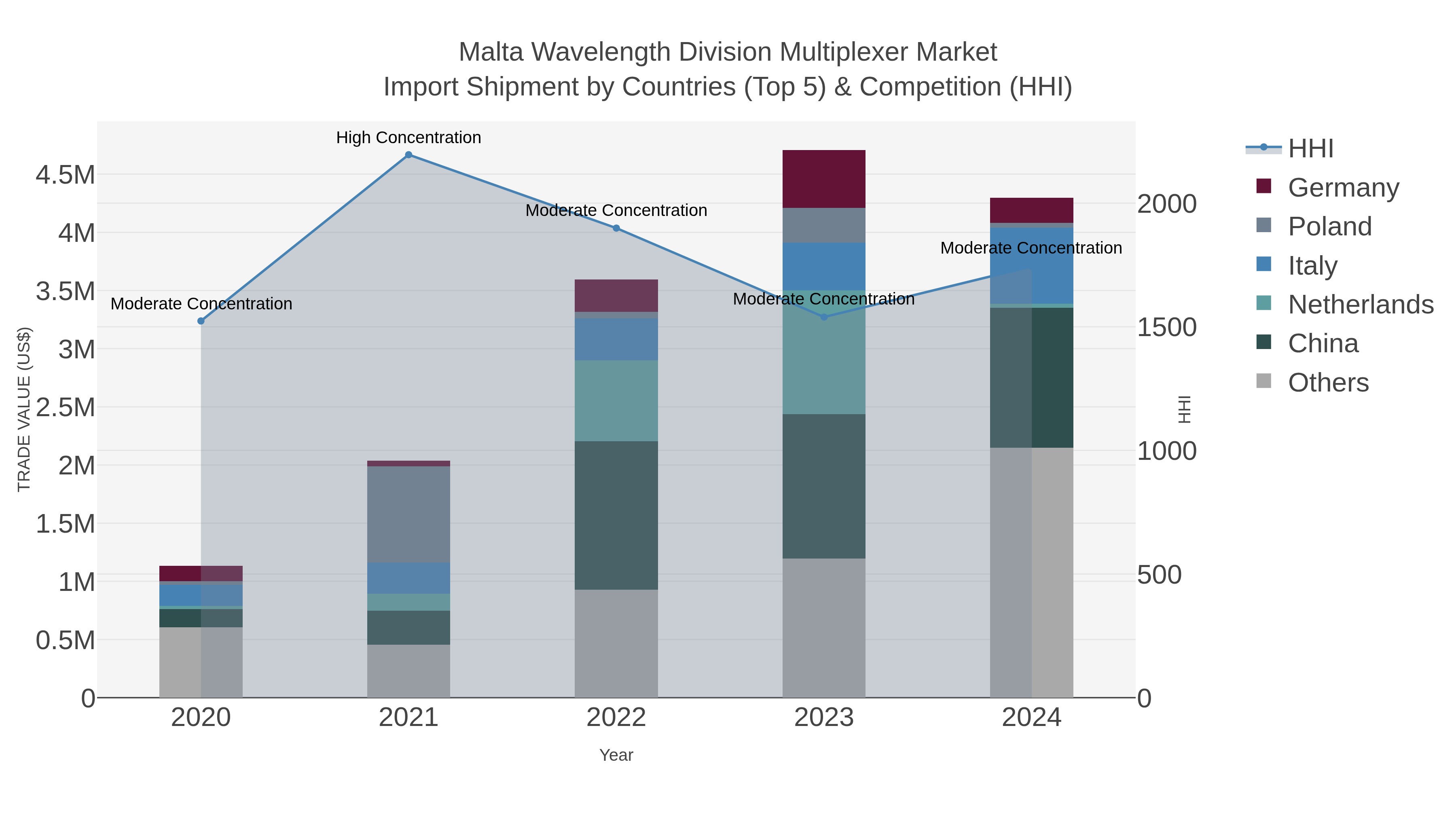 Malta Wavelength Division Multiplexer Market Import Shipment by Countries (Top 5) & Competition (HHI)