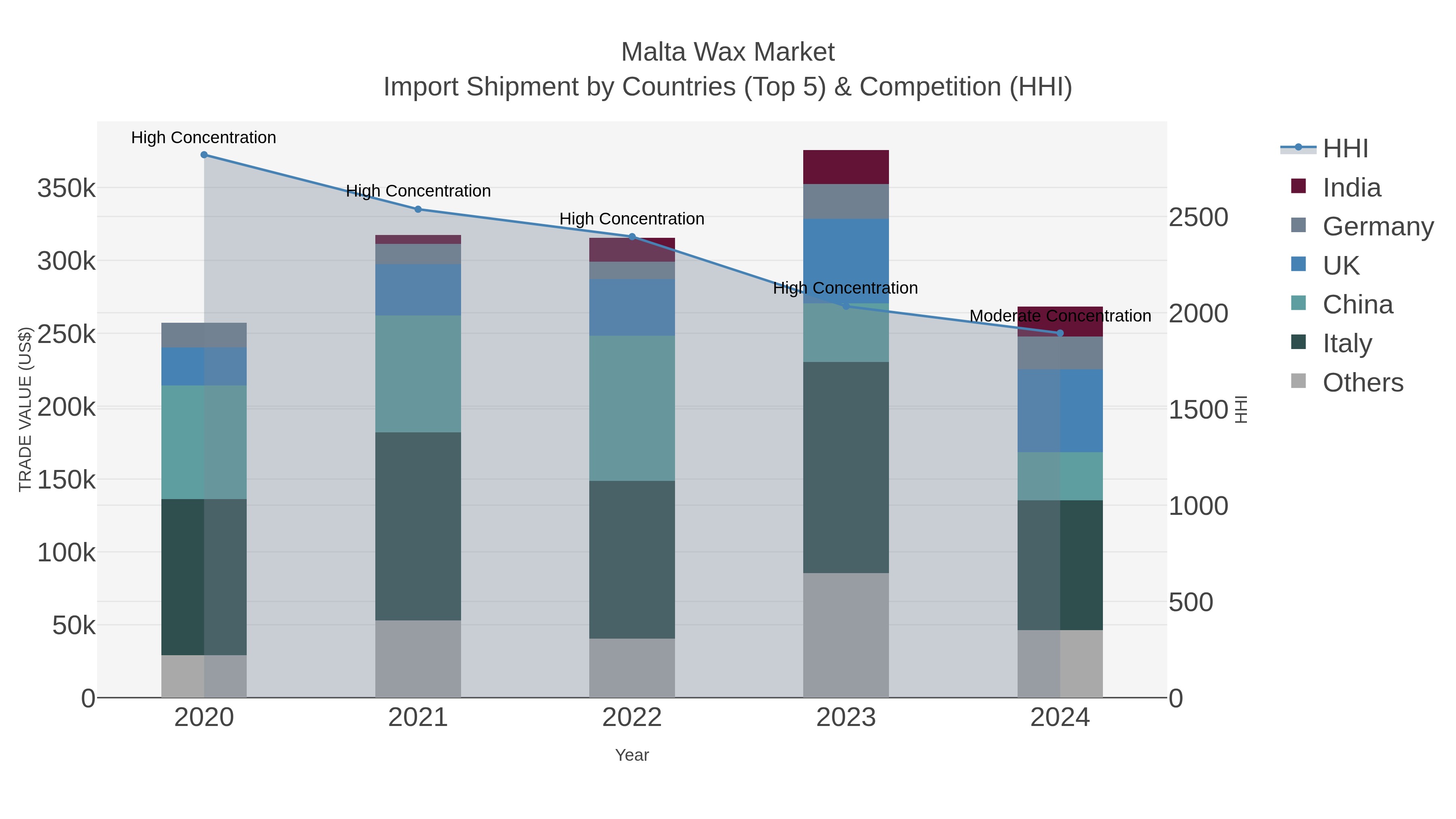 Malta Wax Market Import Shipment by Countries (Top 5) & Competition (HHI)