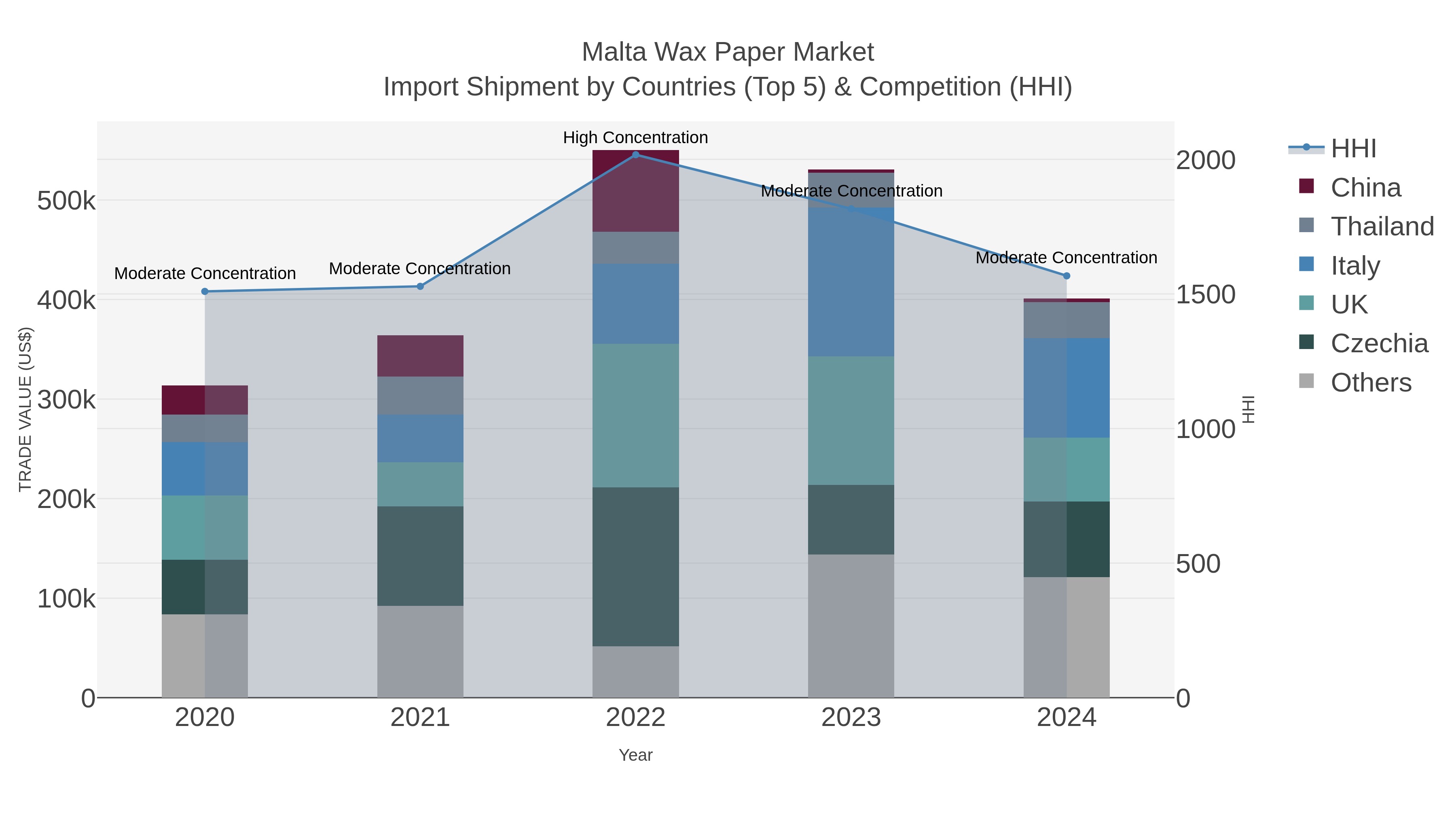 Malta Wax Paper Market Import Shipment by Countries (Top 5) & Competition (HHI)