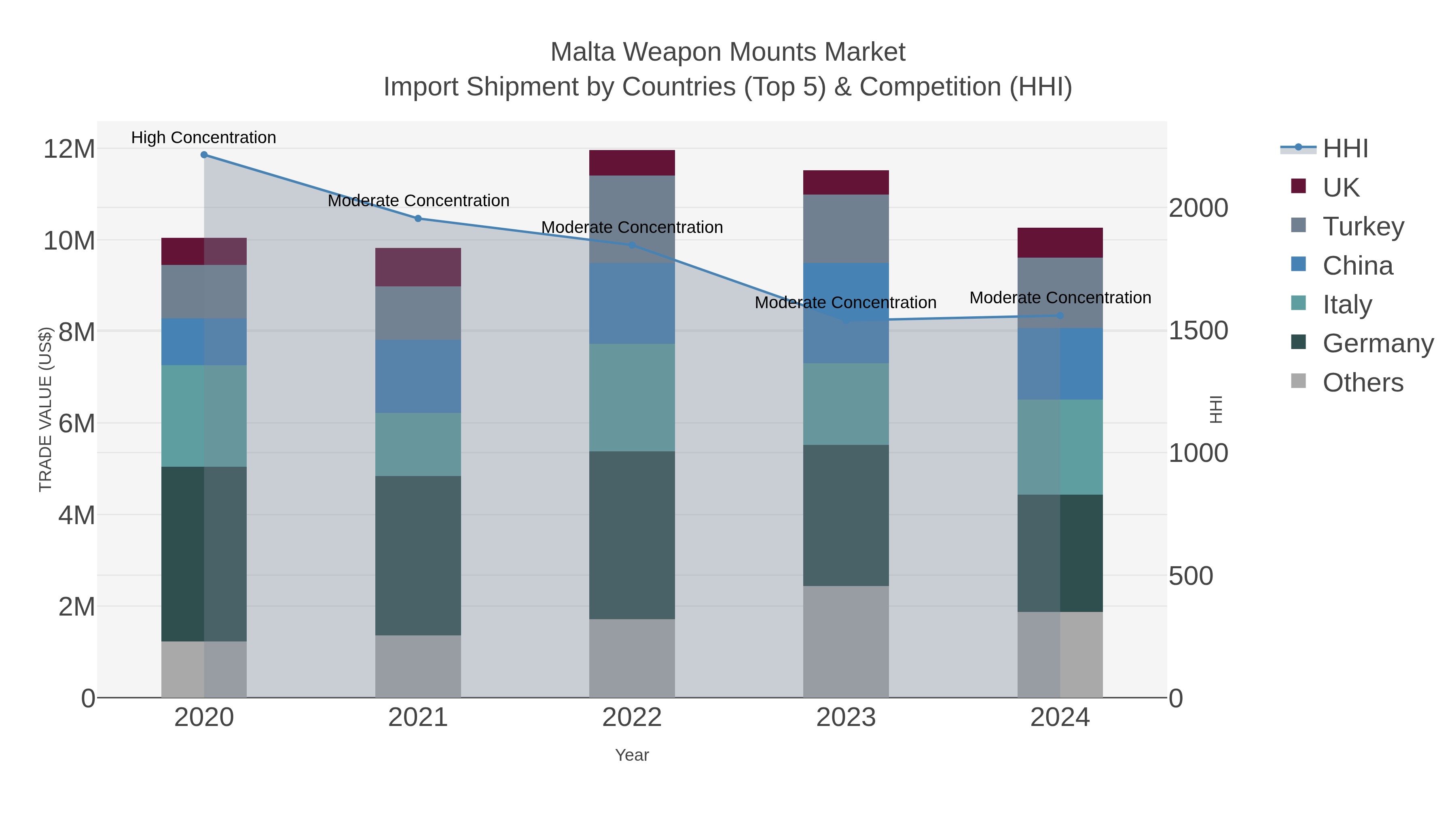 Malta Weapon Mounts Market Import Shipment by Countries (Top 5) & Competition (HHI)