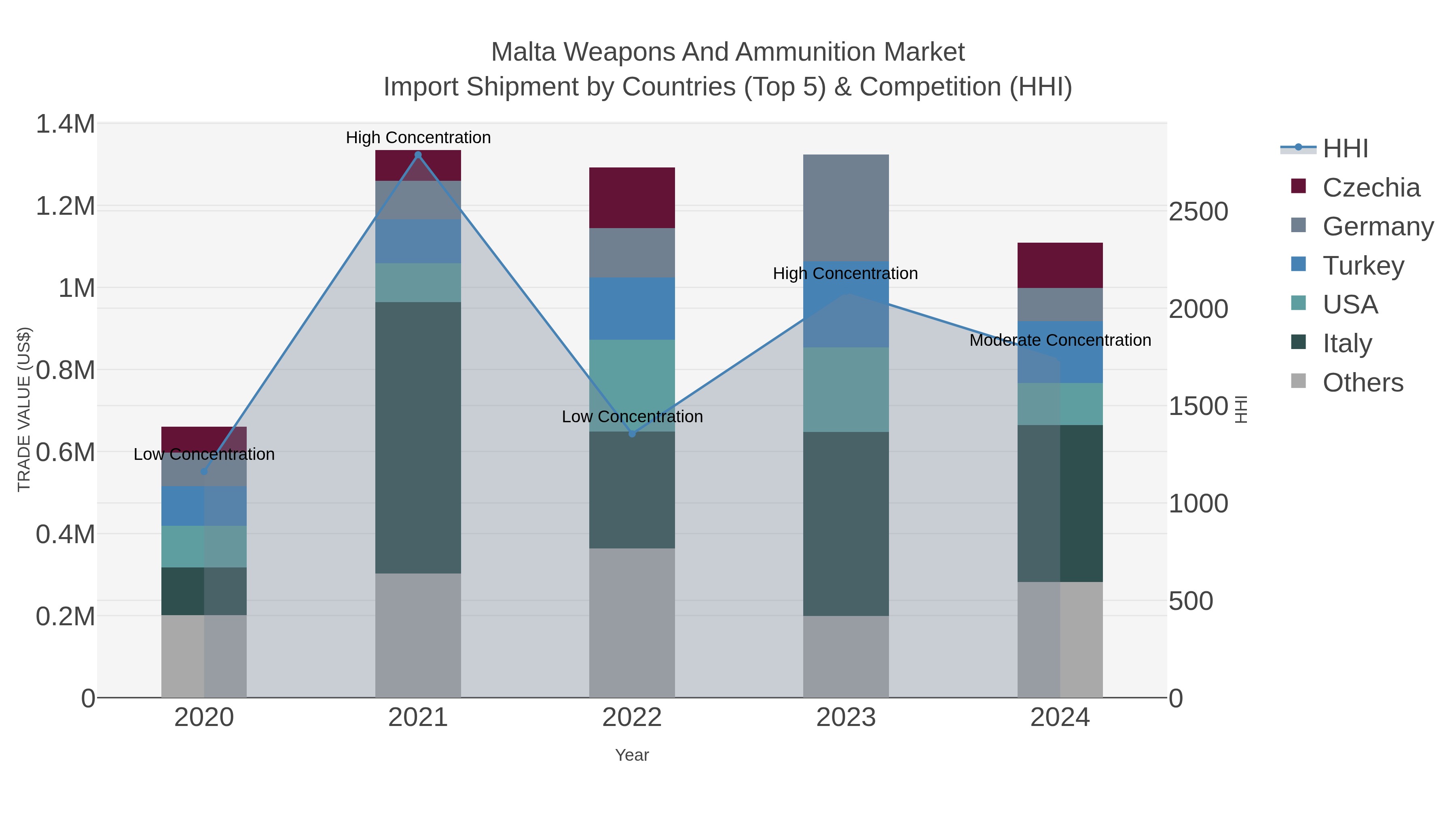 Malta Weapons And Ammunition Market Import Shipment by Countries (Top 5) & Competition (HHI)