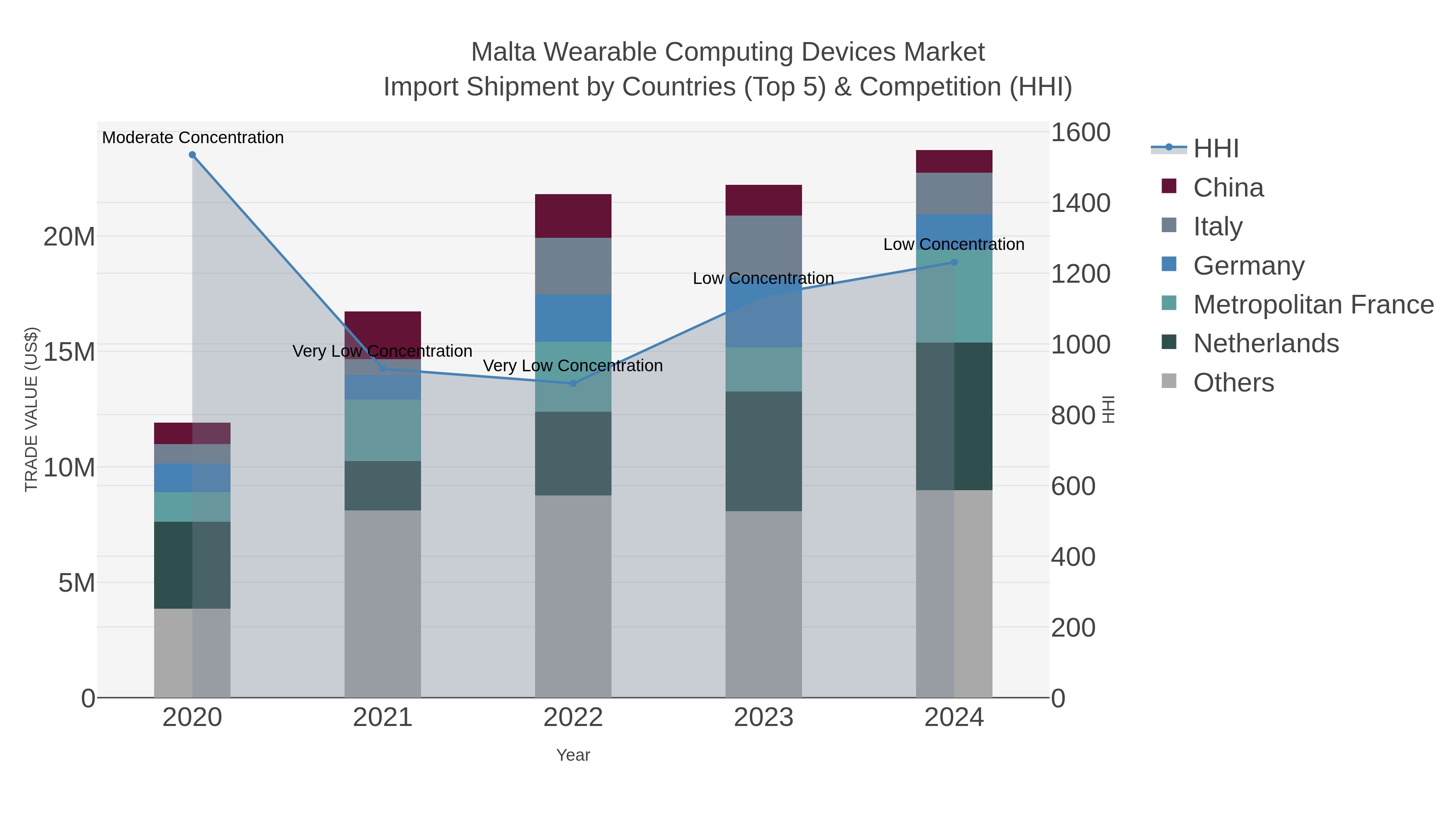 Malta Wearable Computing Devices Market Import Shipment by Countries (Top 5) & Competition (HHI)