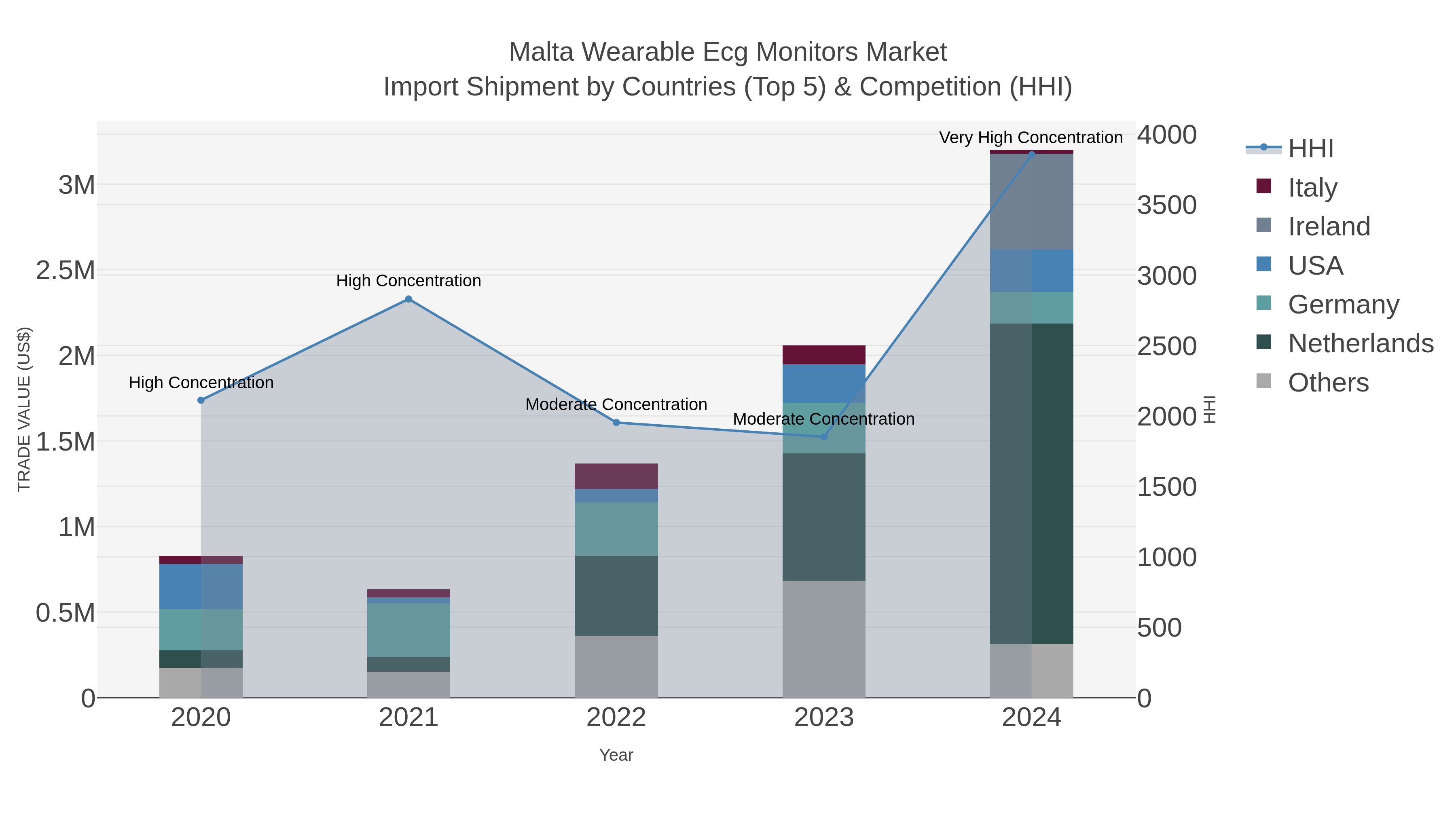 Malta Wearable Ecg Monitors Market Import Shipment by Countries (Top 5) & Competition (HHI)