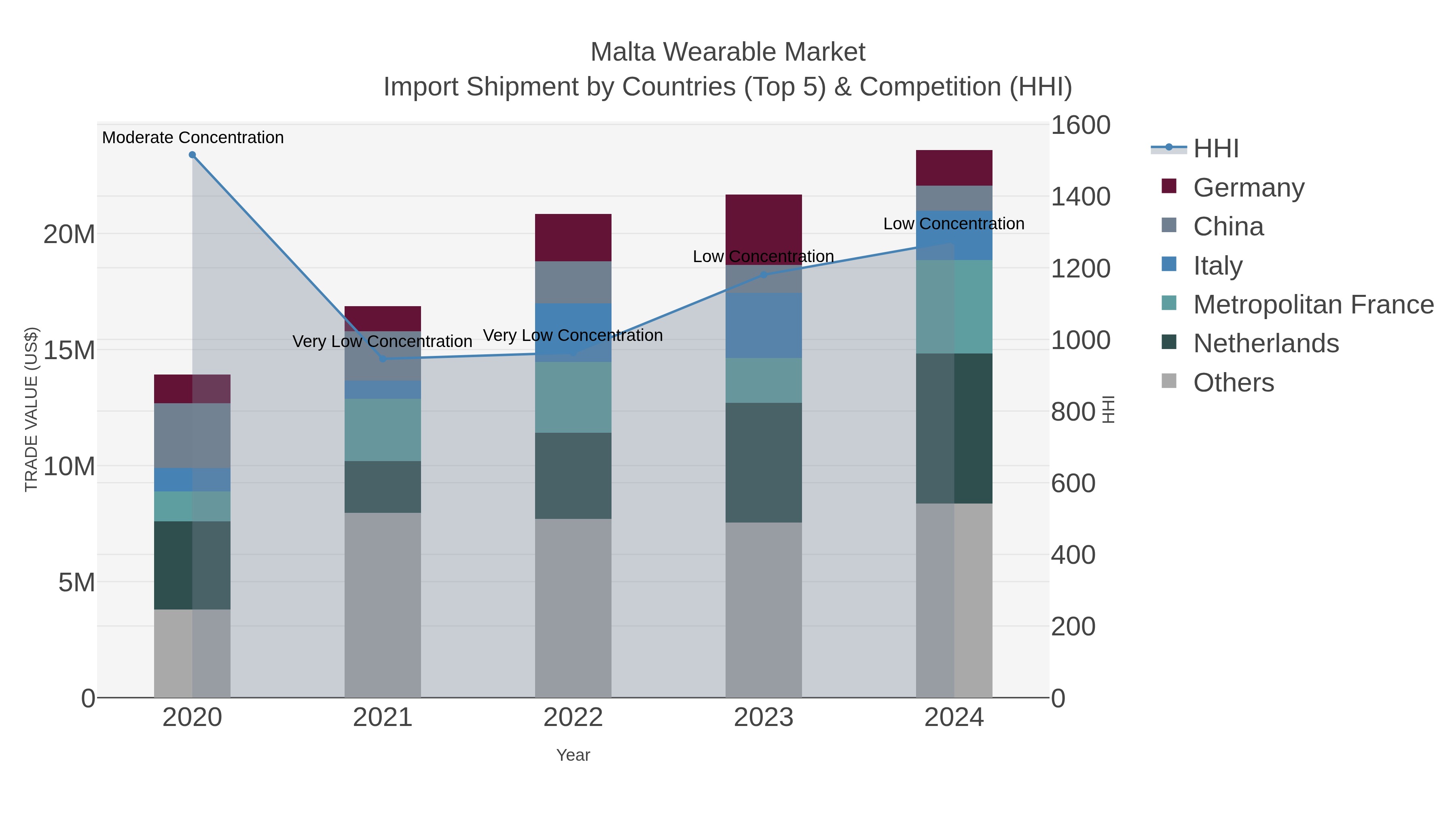 Malta Wearable Market Import Shipment by Countries (Top 5) & Competition (HHI)