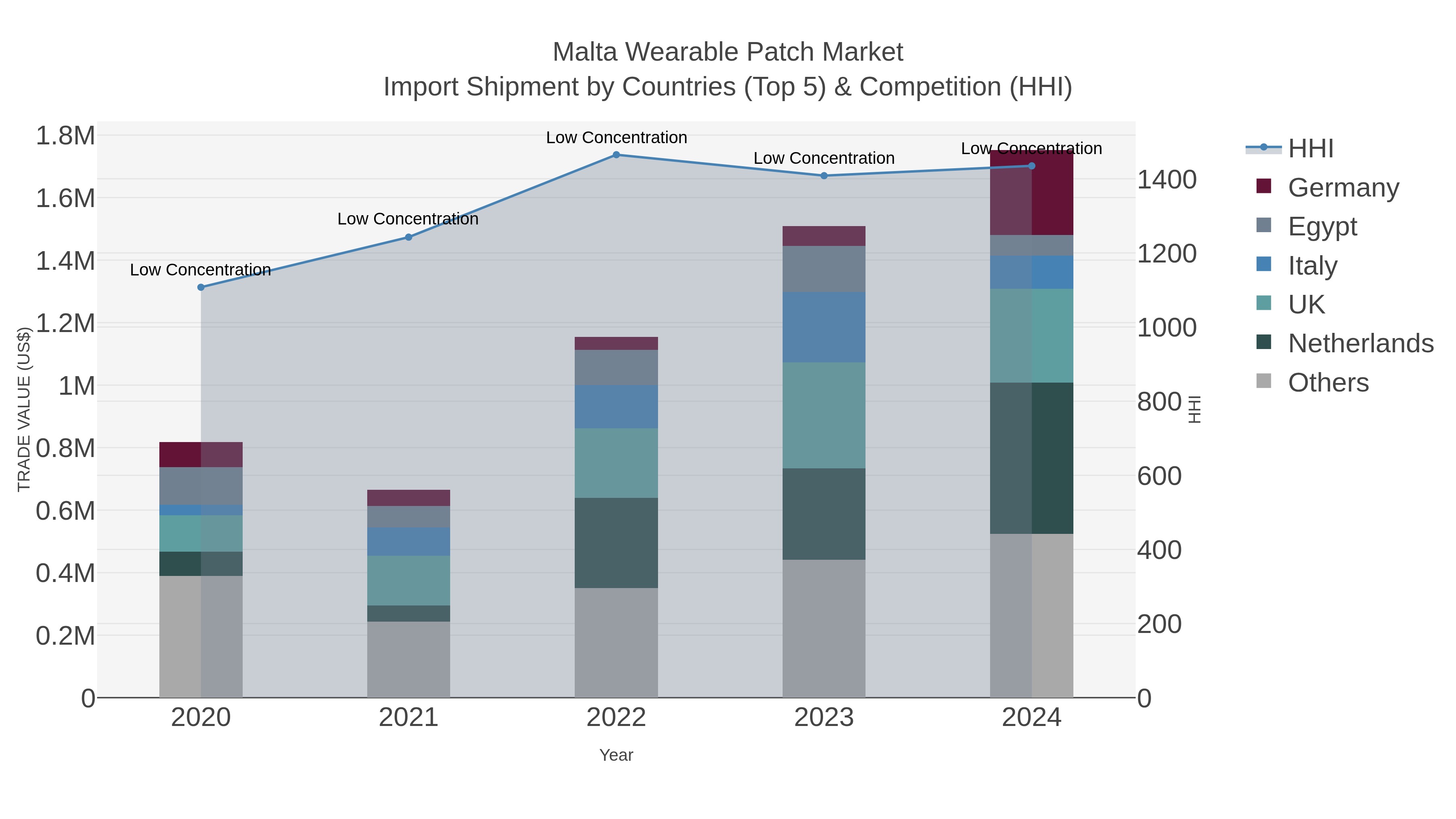 Malta Wearable Patch Market Import Shipment by Countries (Top 5) & Competition (HHI)