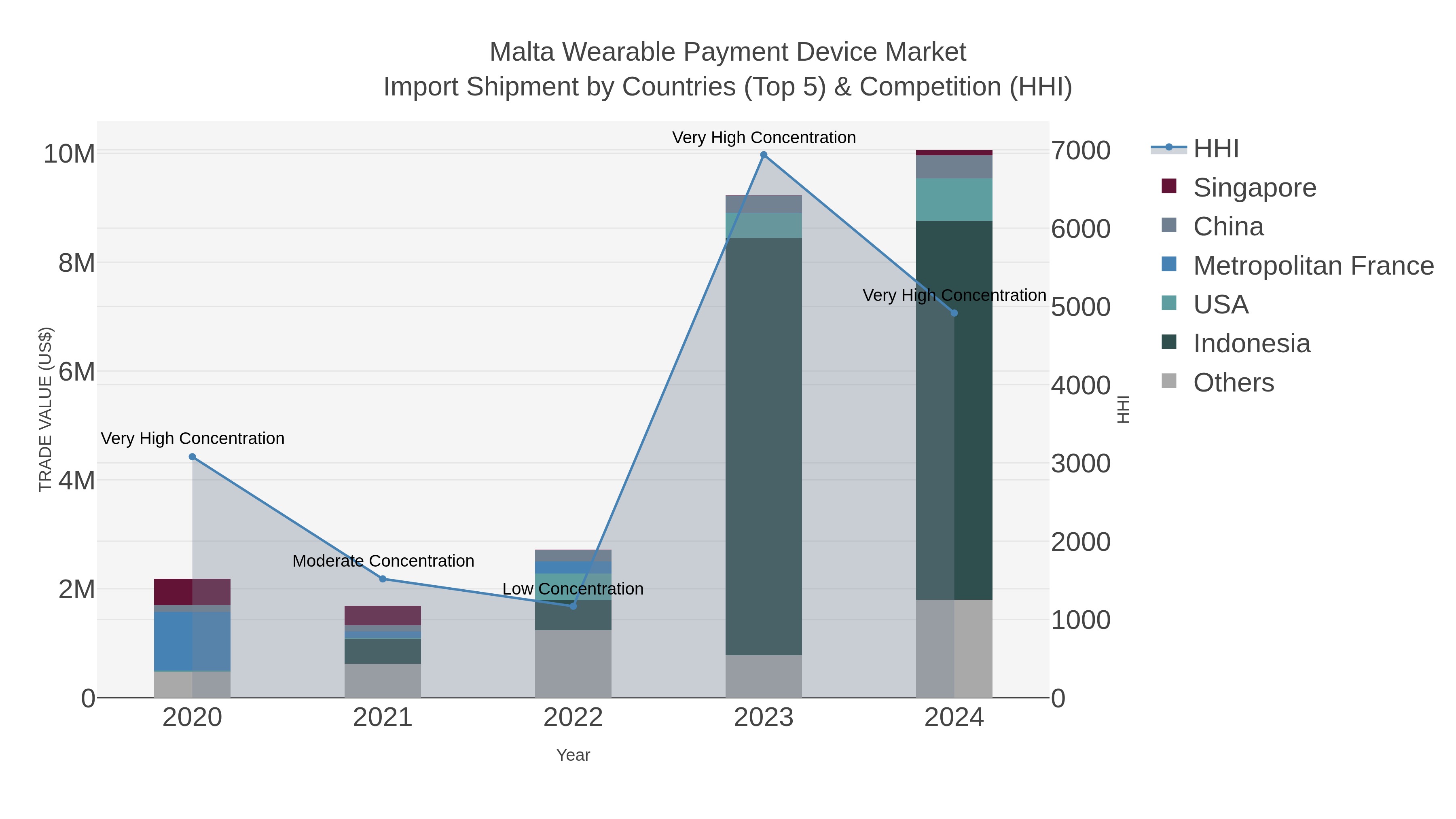 Malta Wearable Payment Device Market Import Shipment by Countries (Top 5) & Competition (HHI)