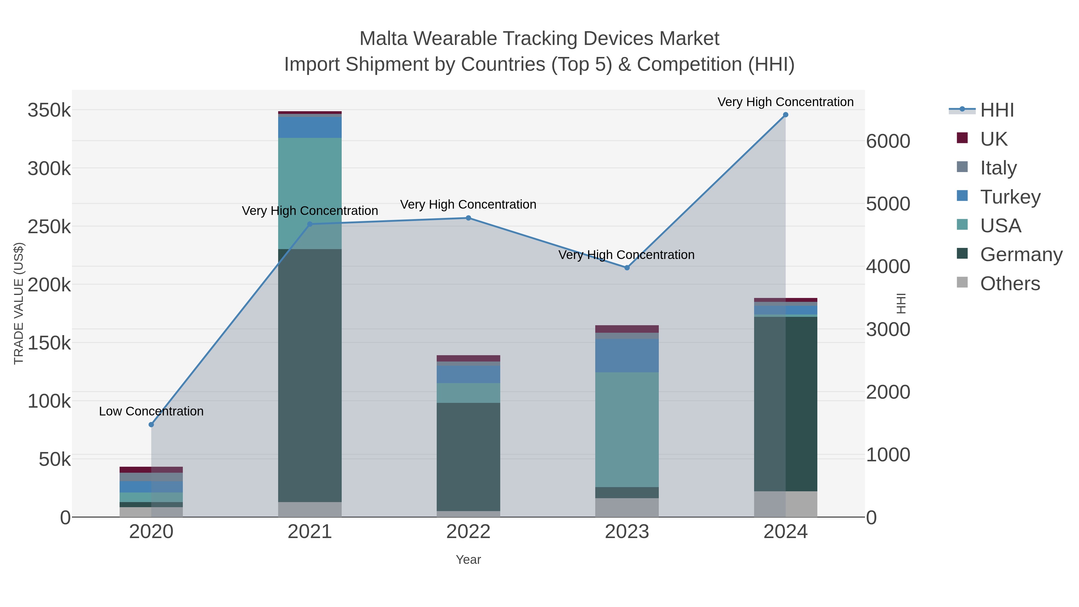 Malta Wearable Tracking Devices Market Import Shipment by Countries (Top 5) & Competition (HHI)