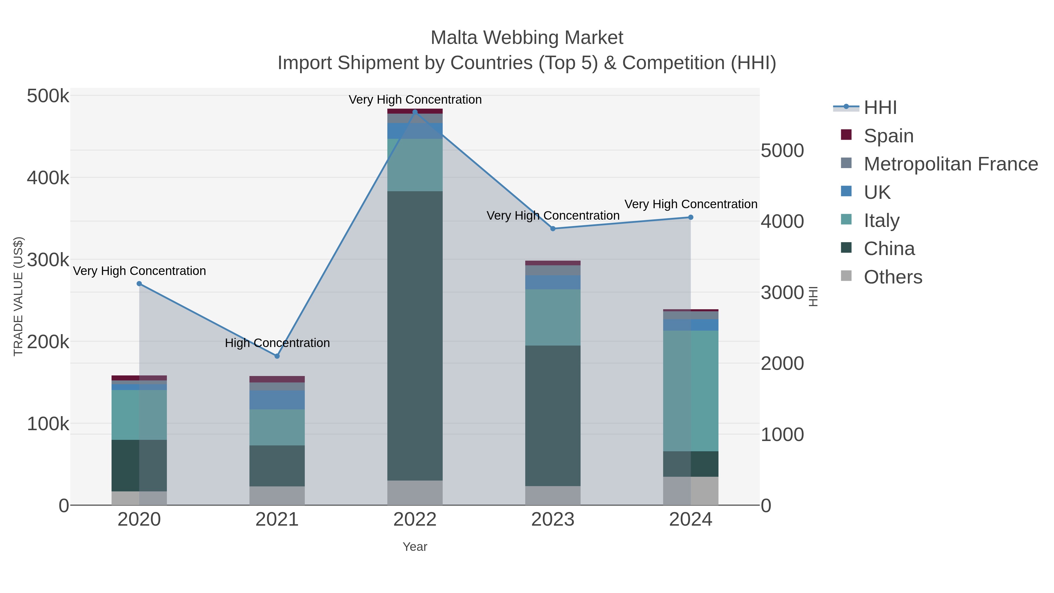 Malta Webbing Market Import Shipment by Countries (Top 5) & Competition (HHI)
