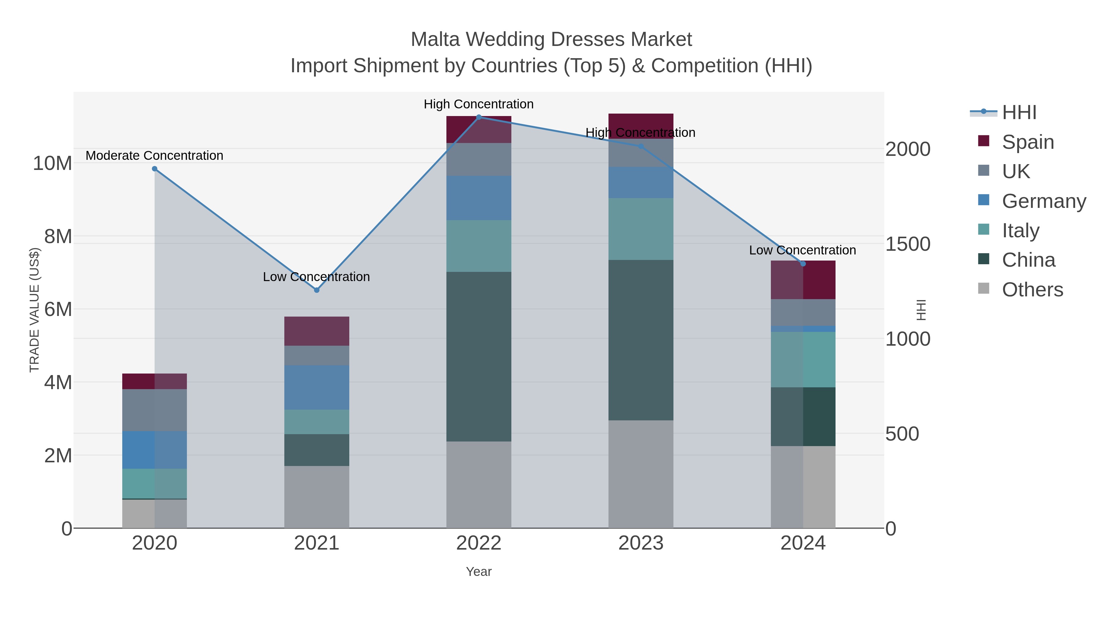 Malta Wedding Dresses Market Import Shipment by Countries (Top 5) & Competition (HHI)