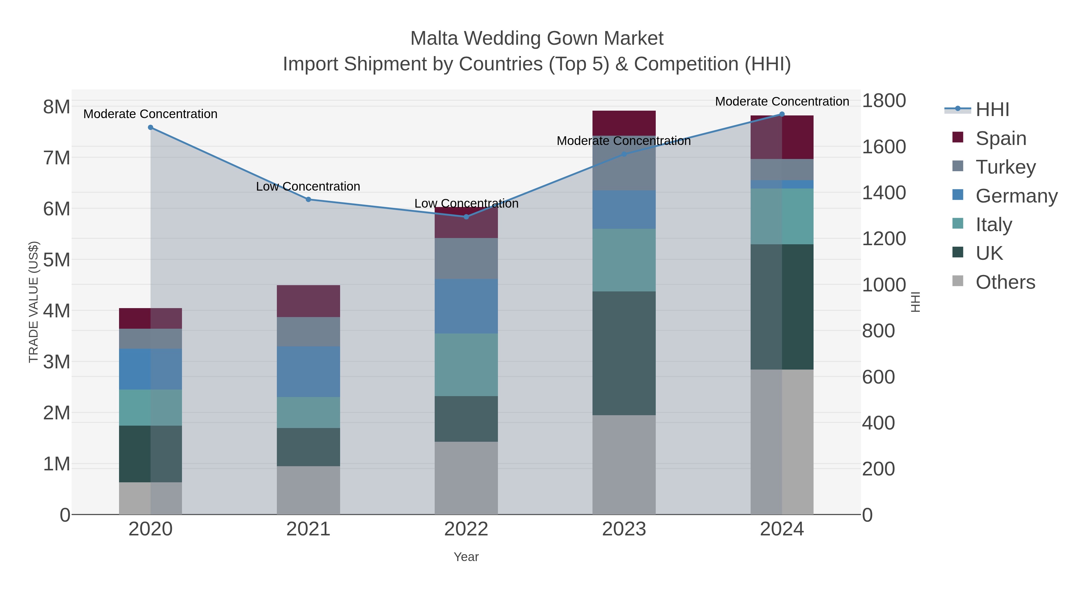 Malta Wedding Gown Market Import Shipment by Countries (Top 5) & Competition (HHI)