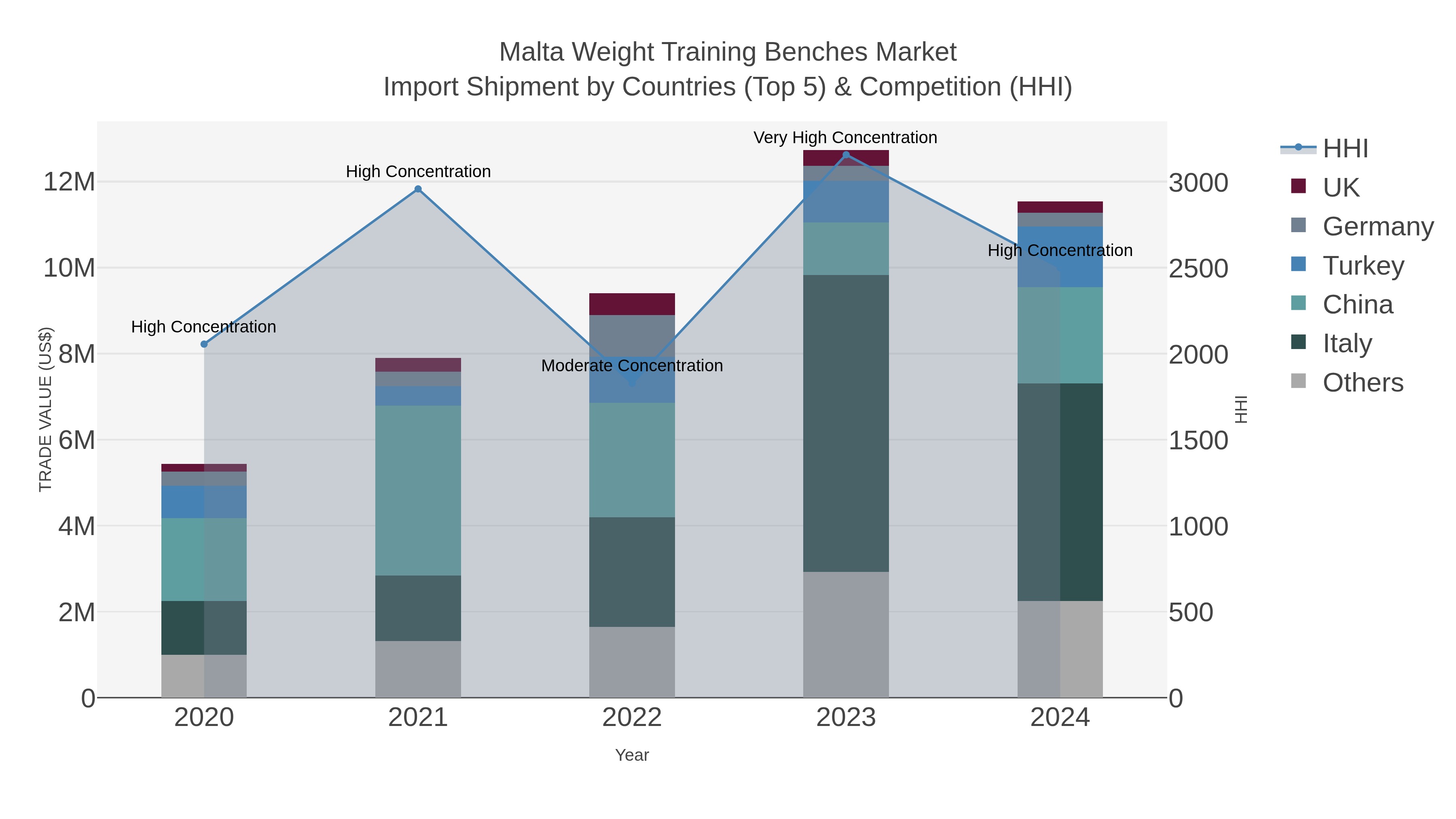 Malta Weight Training Benches Market Import Shipment by Countries (Top 5) & Competition (HHI)