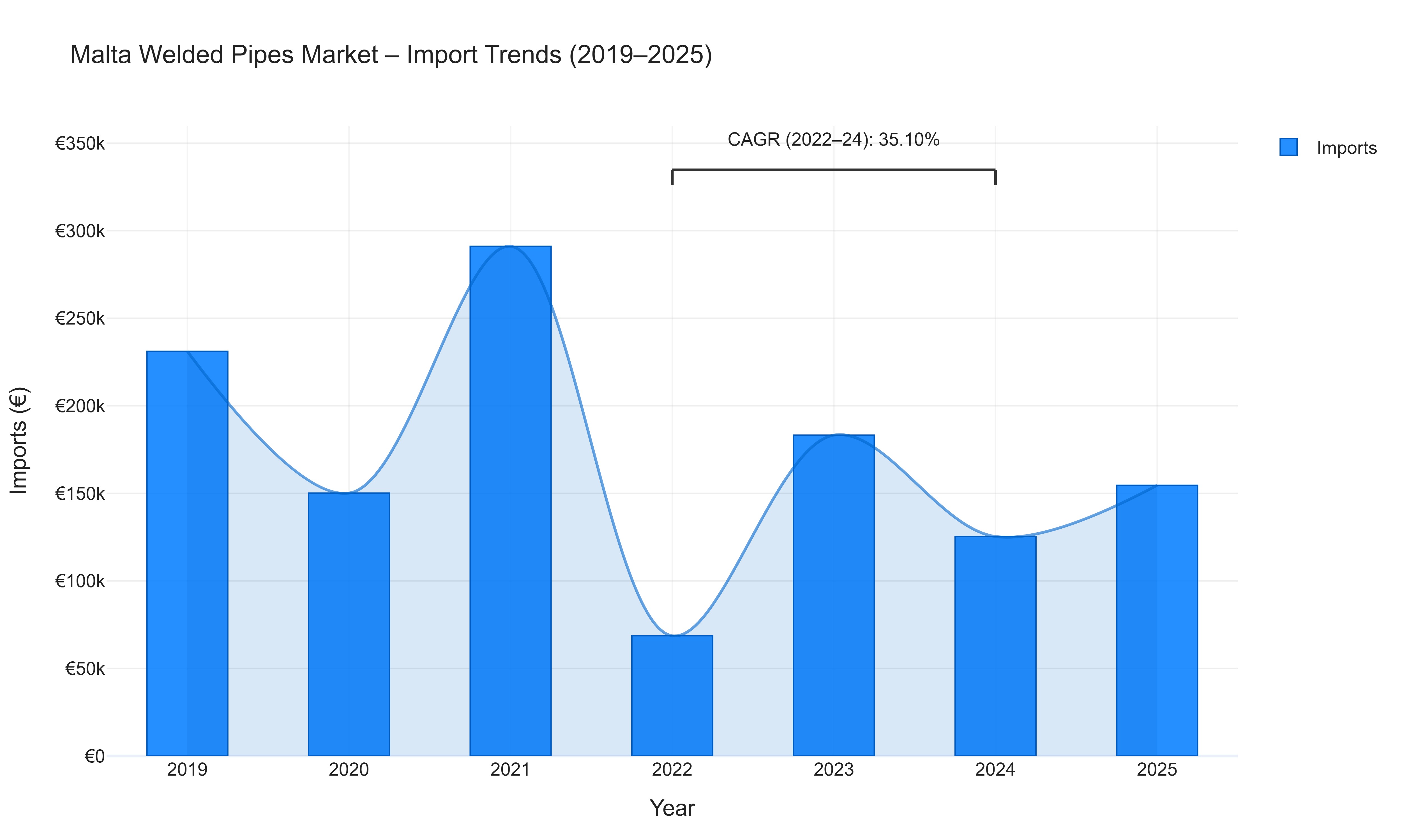 Malta Welded Pipes Market - Import Trends (2019-2025)