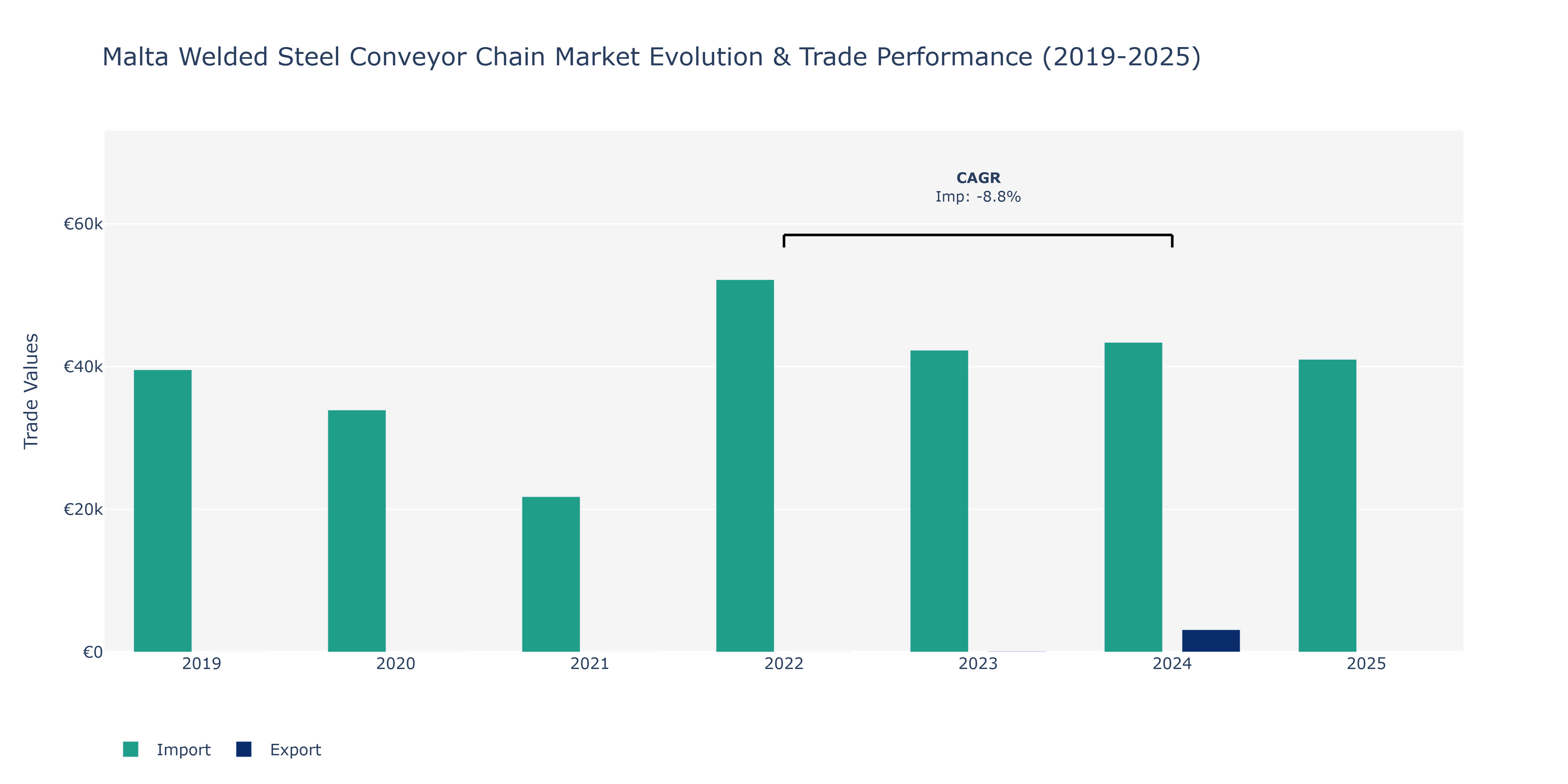 Malta Welded Steel Conveyor Chain Market: Production & Trade Performance (2019-2025)
