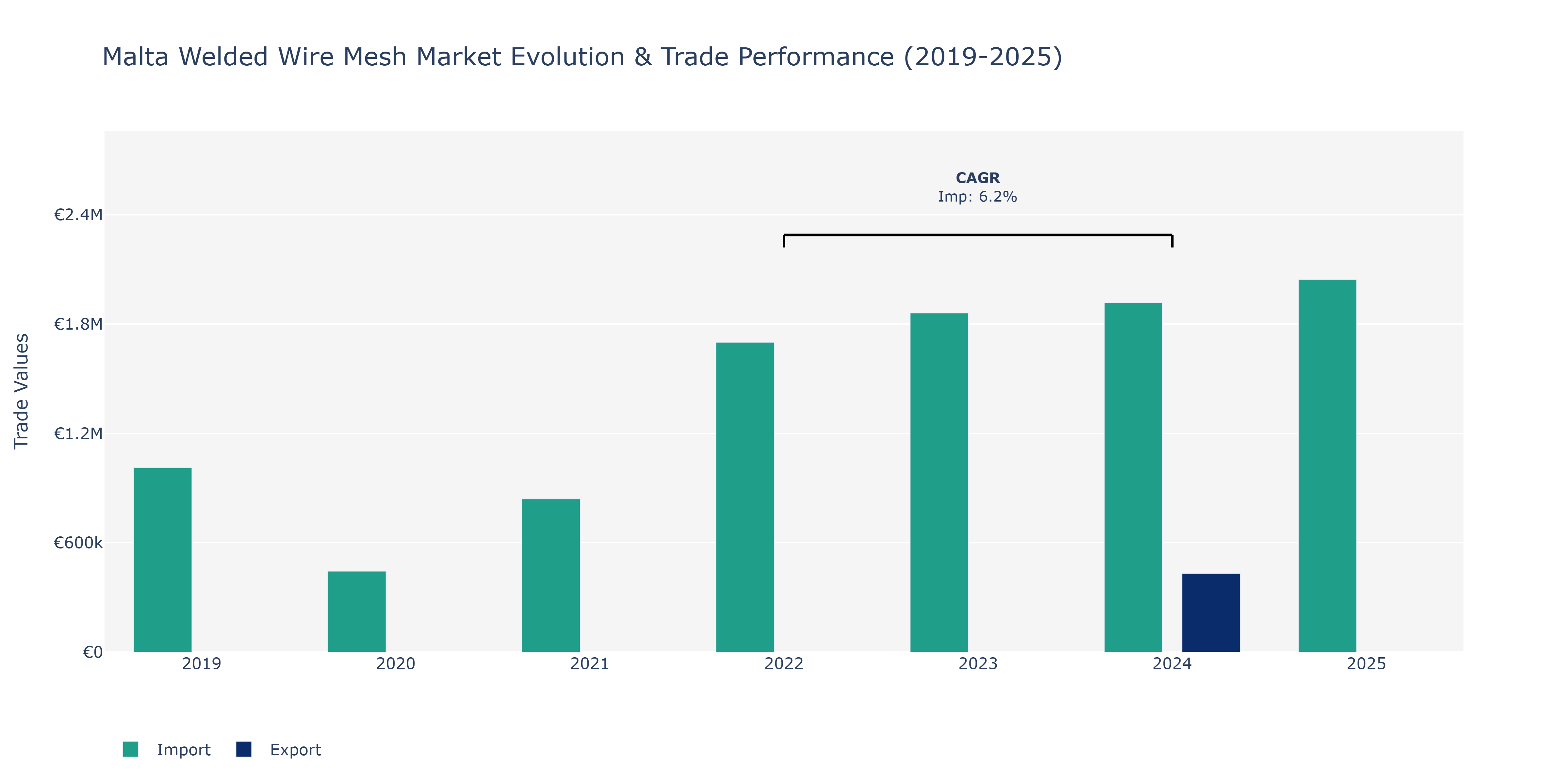 Malta Welded Wire Mesh Market: Production & Trade Performance (2019-2025)