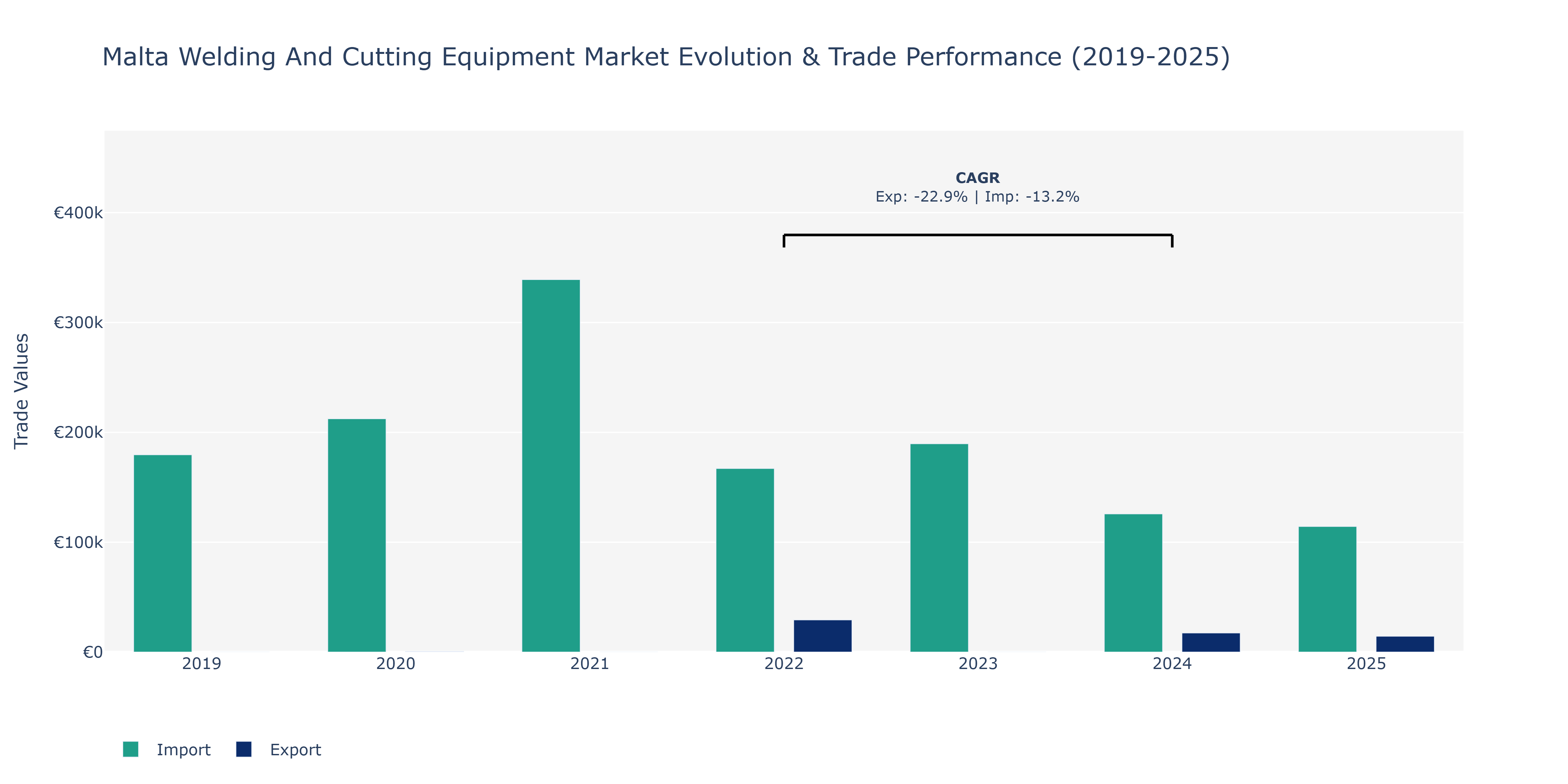 Malta Welding And Cutting Equipment Market: Production & Trade Performance (2019-2025)