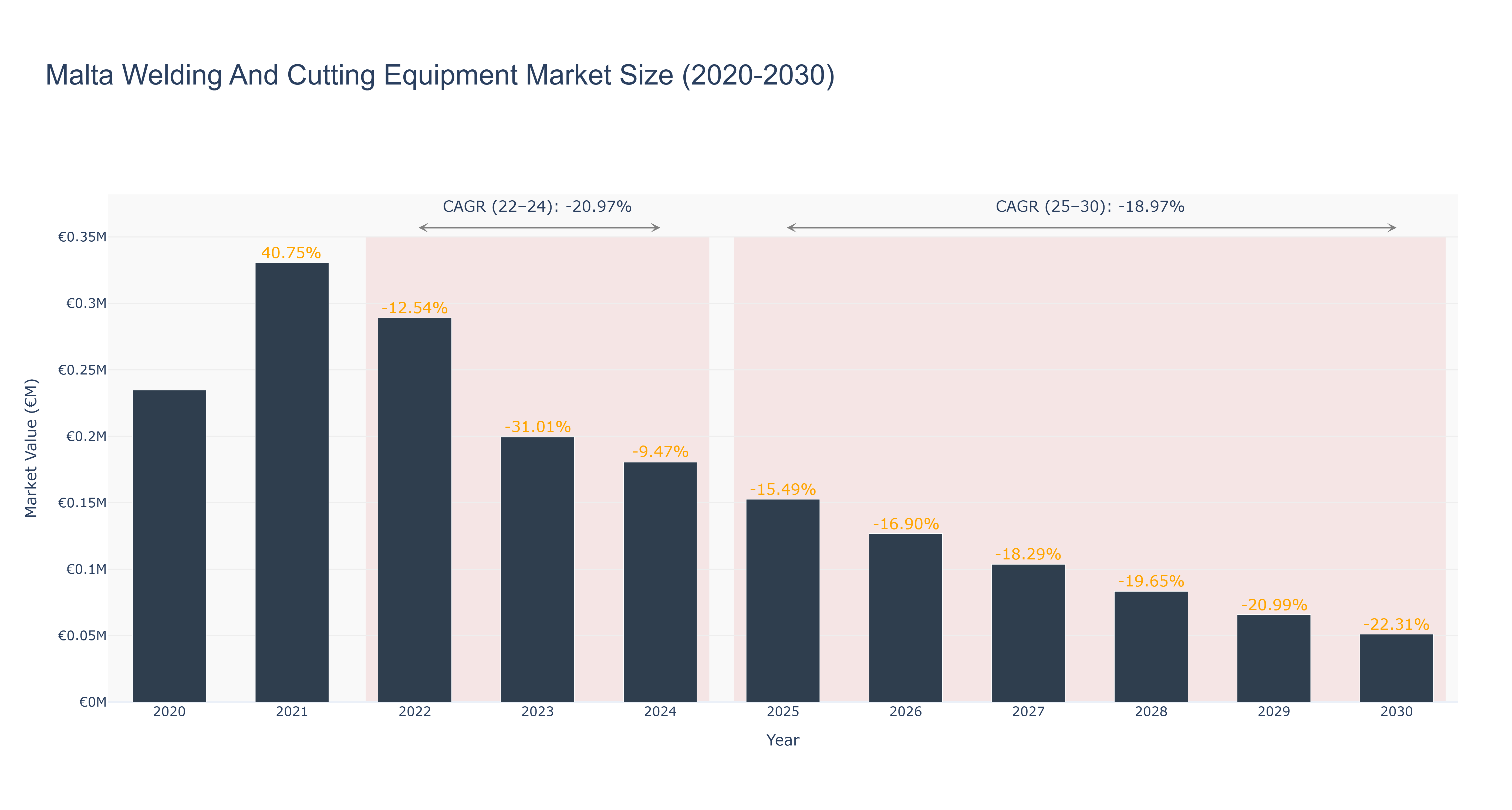 Malta Welding And Cutting Equipment Market Size (2020-2030)