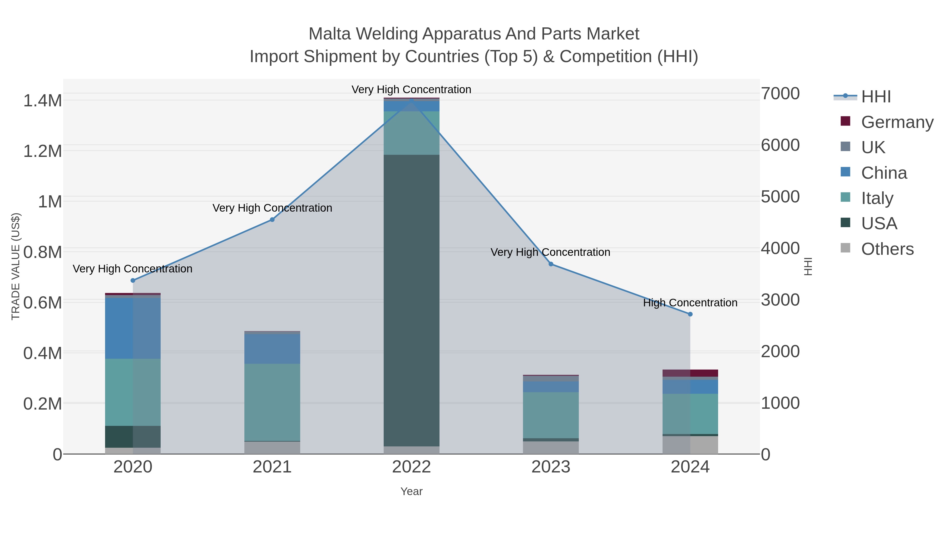 Malta Welding Apparatus And Parts Market Import Shipment by Countries (Top 5) & Competition (HHI)