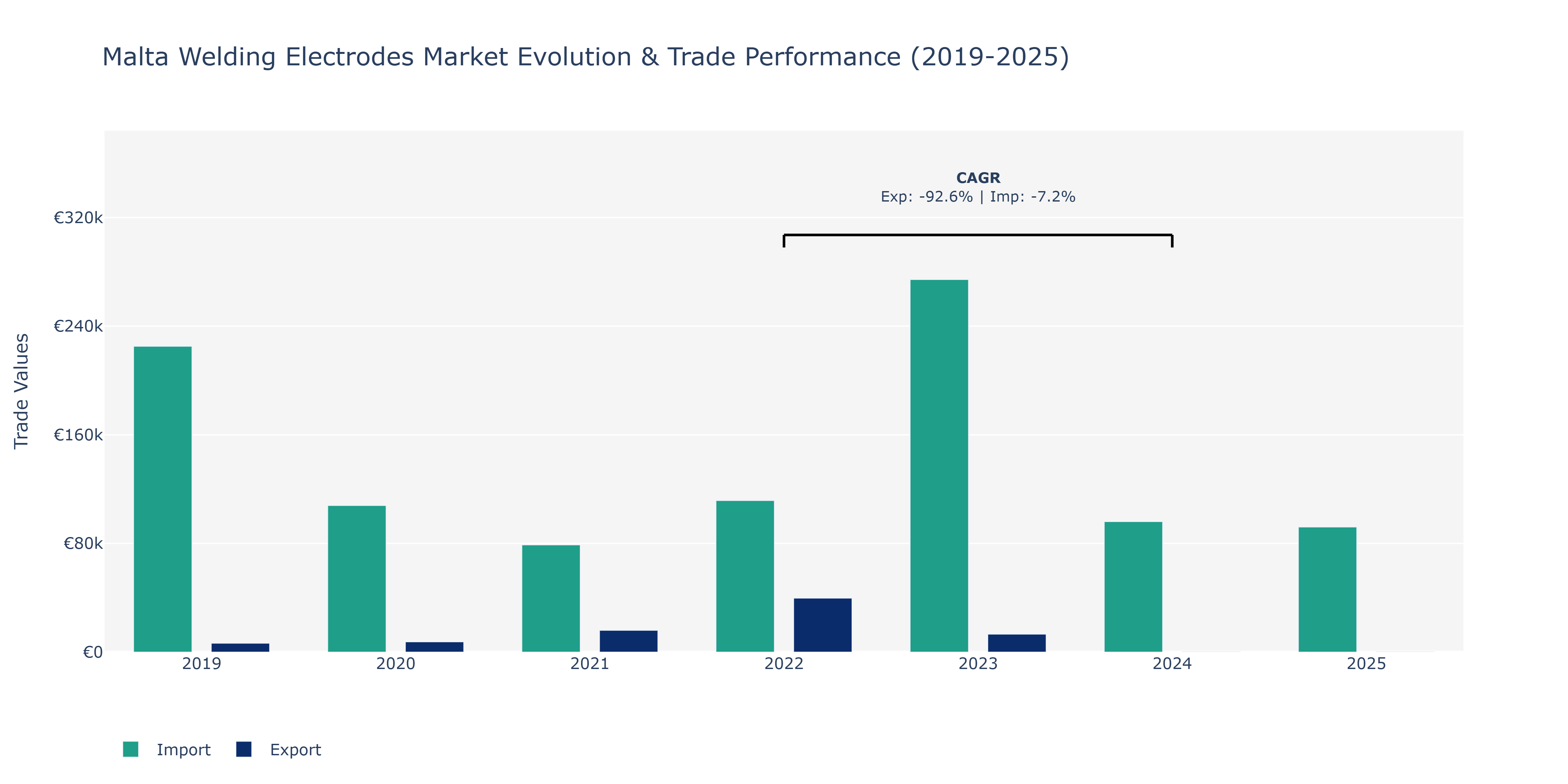 Malta Welding Electrodes Market: Production & Trade Performance (2019-2025)