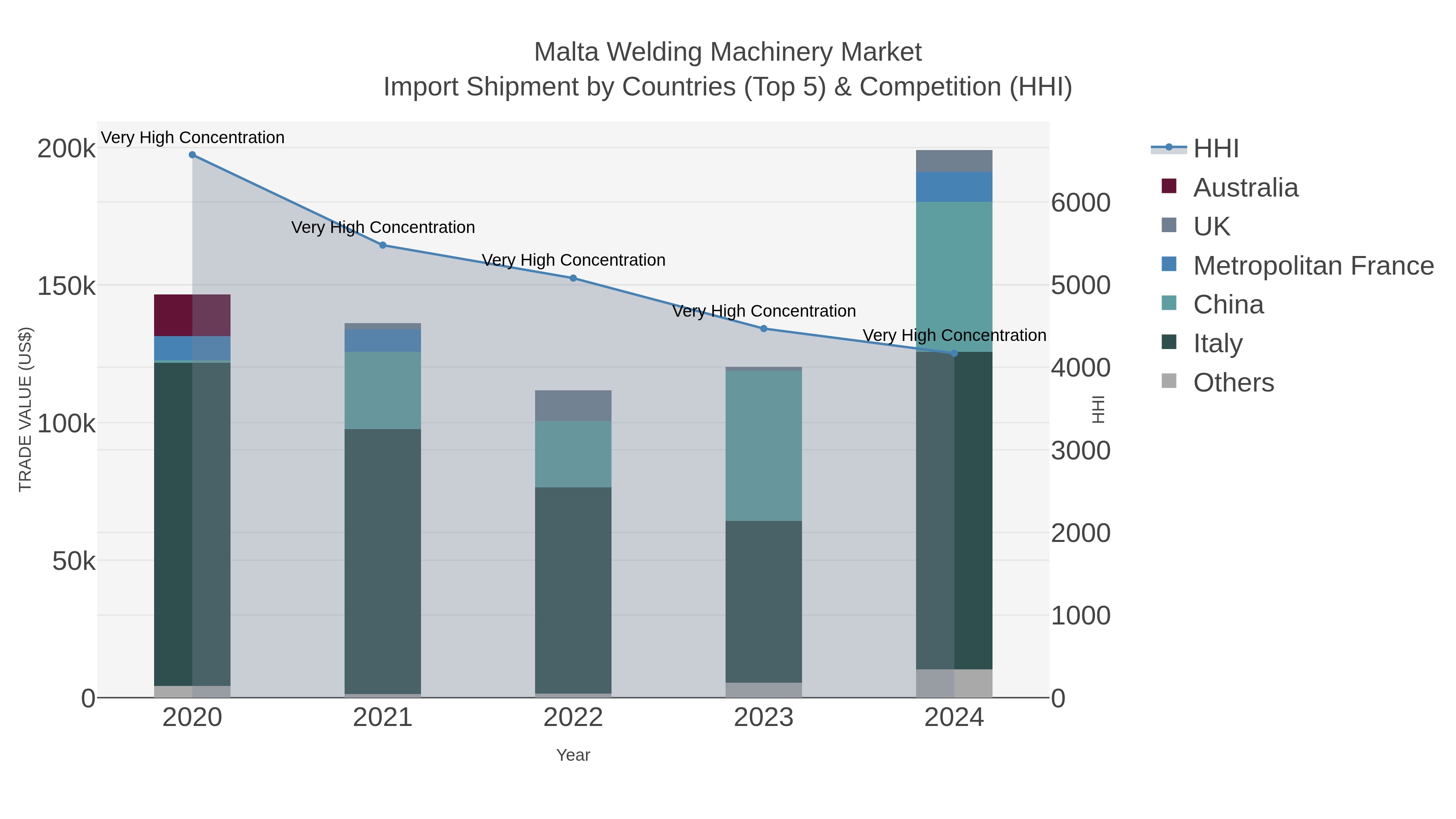 Malta Welding Machinery Market Import Shipment by Countries (Top 5) & Competition (HHI)