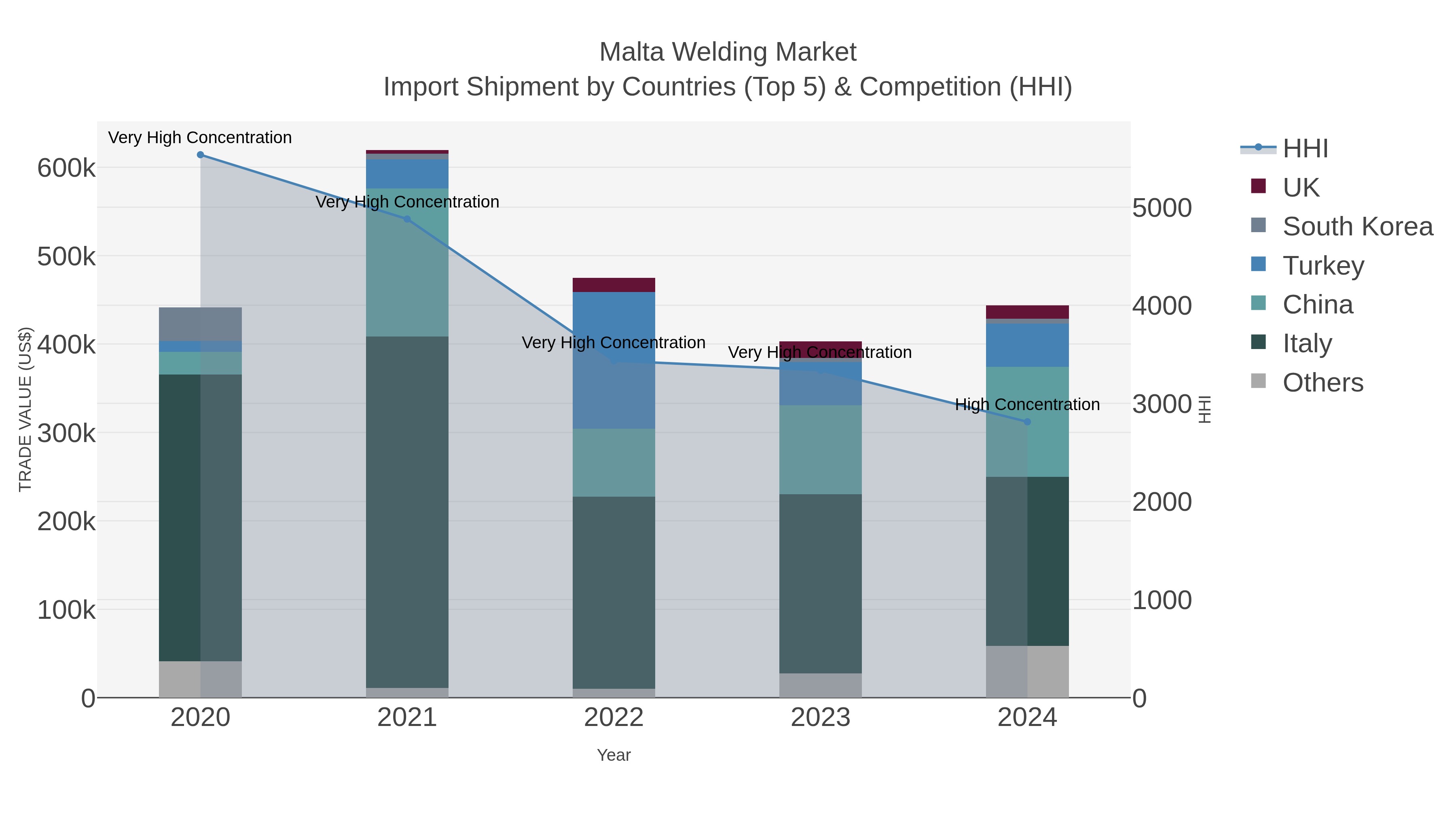 Malta Welding Market Import Shipment by Countries (Top 5) & Competition (HHI)