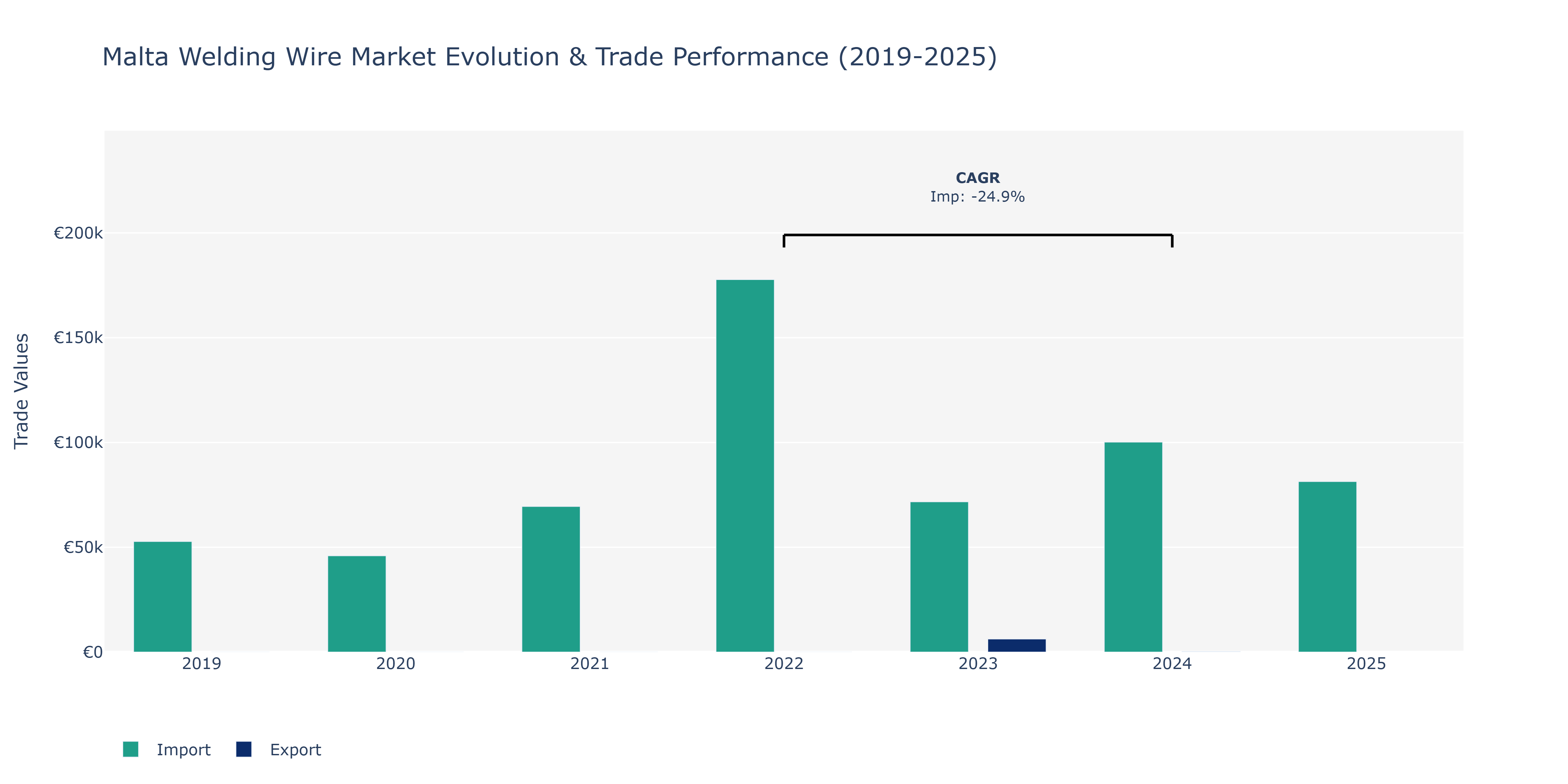 Malta Welding Wire Market: Production & Trade Performance (2019-2025)