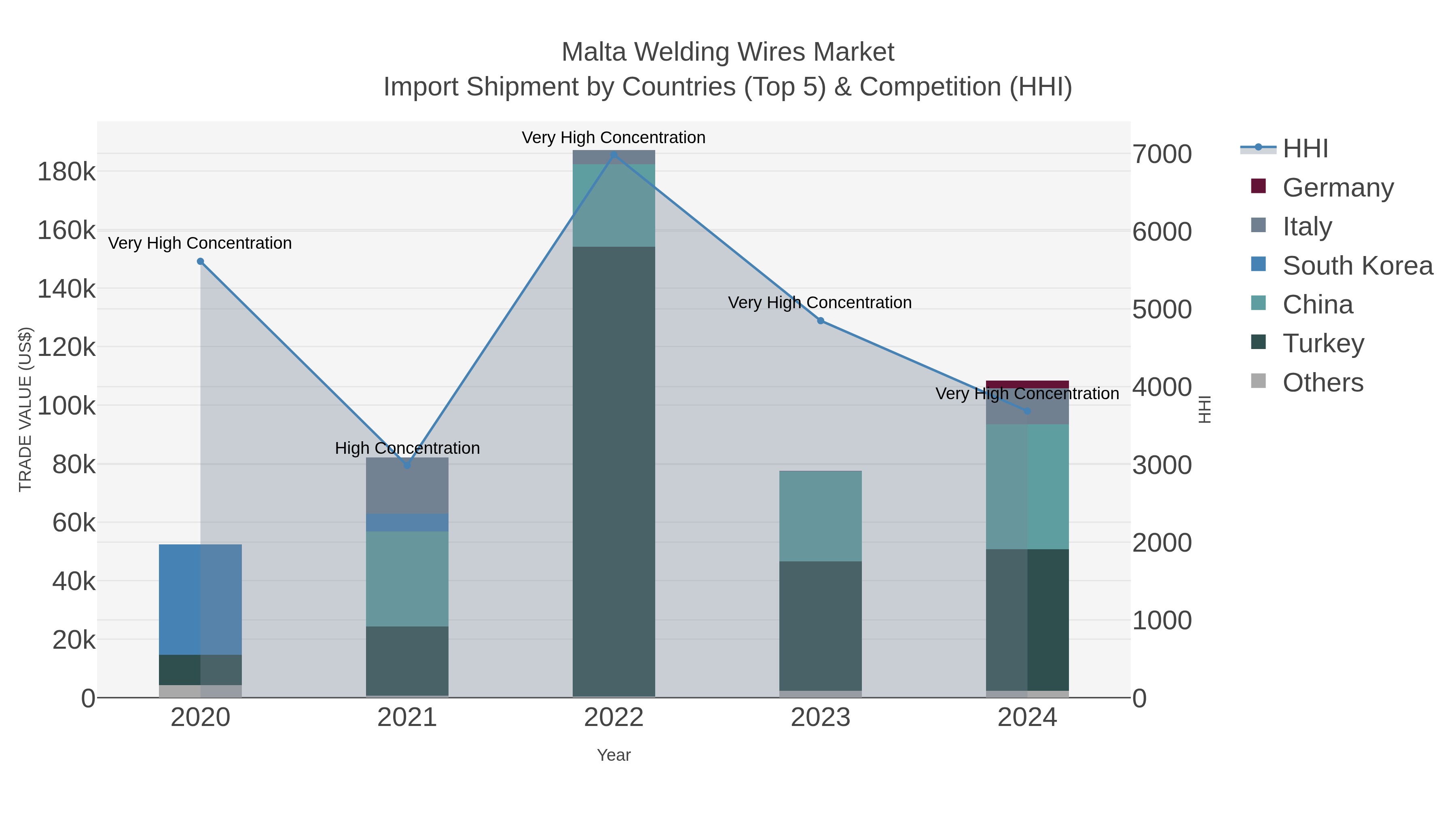 Malta Welding Wires Market Import Shipment by Countries (Top 5) & Competition (HHI)