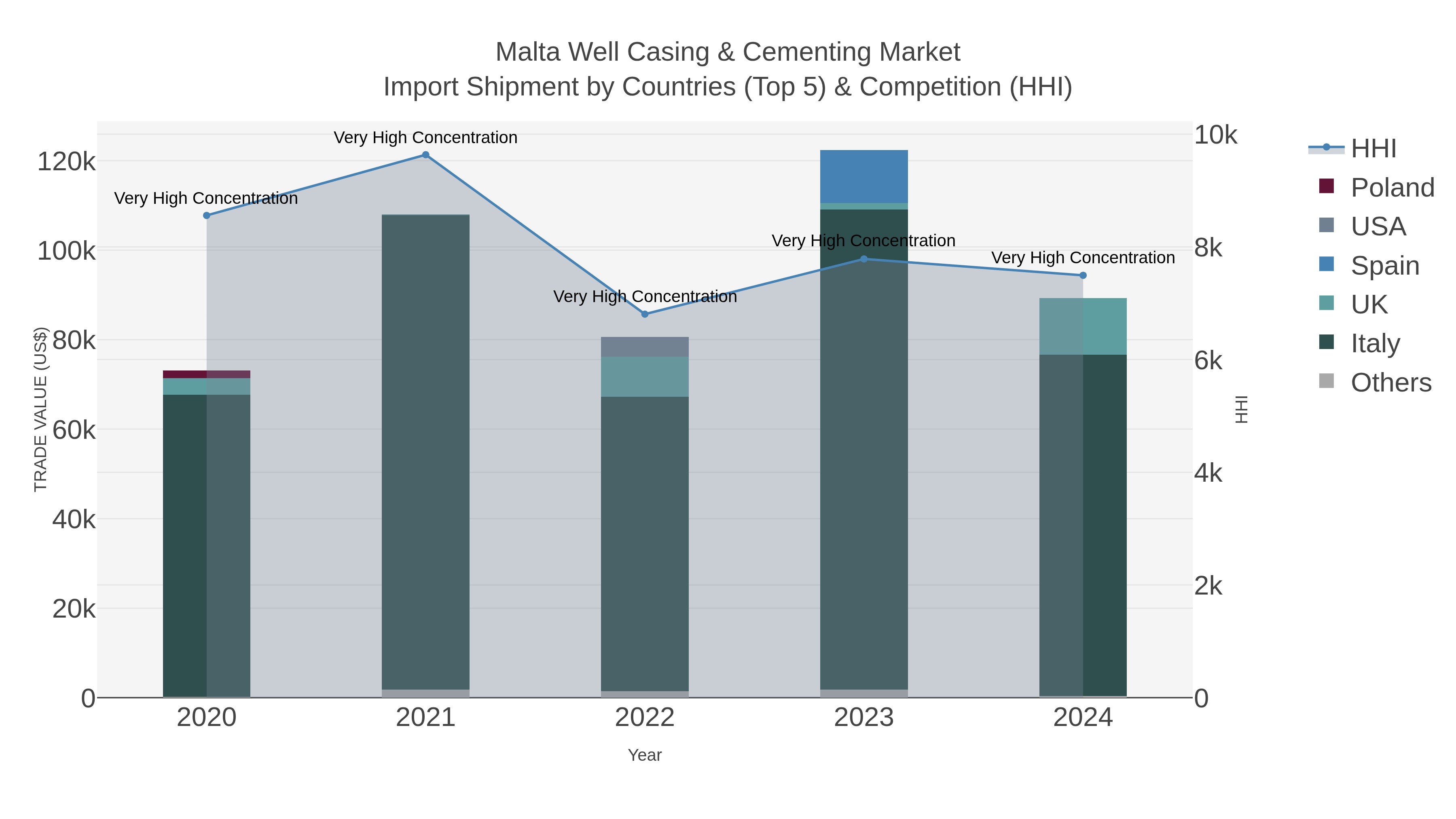 Malta Well Casing & Cementing Market Import Shipment by Countries (Top 5) & Competition (HHI)