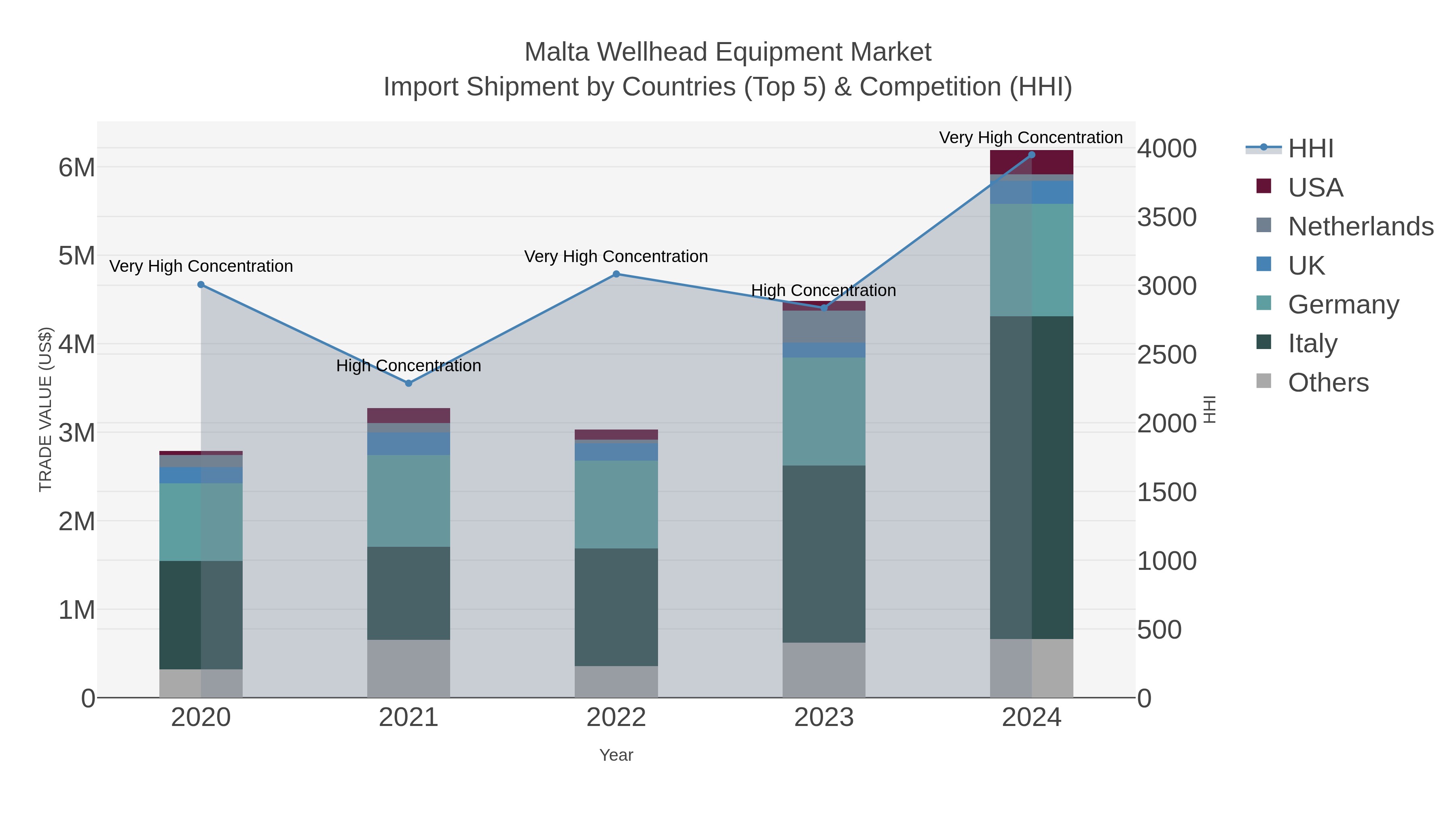 Malta Wellhead Equipment Market Import Shipment by Countries (Top 5) & Competition (HHI)