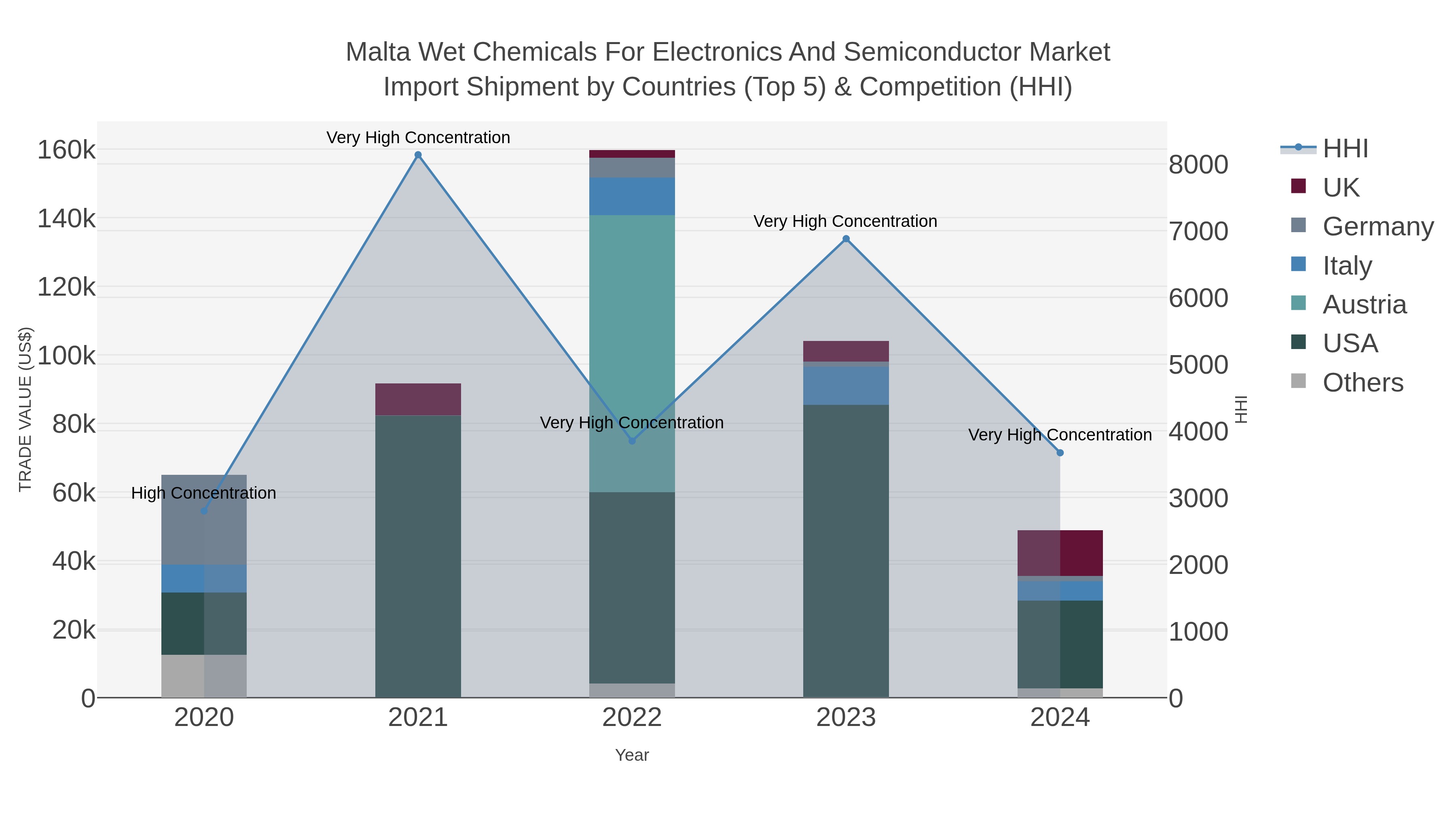 Malta Wet Chemicals For Electronics And Semiconductor Market Import Shipment by Countries (Top 5) & Competition (HHI)