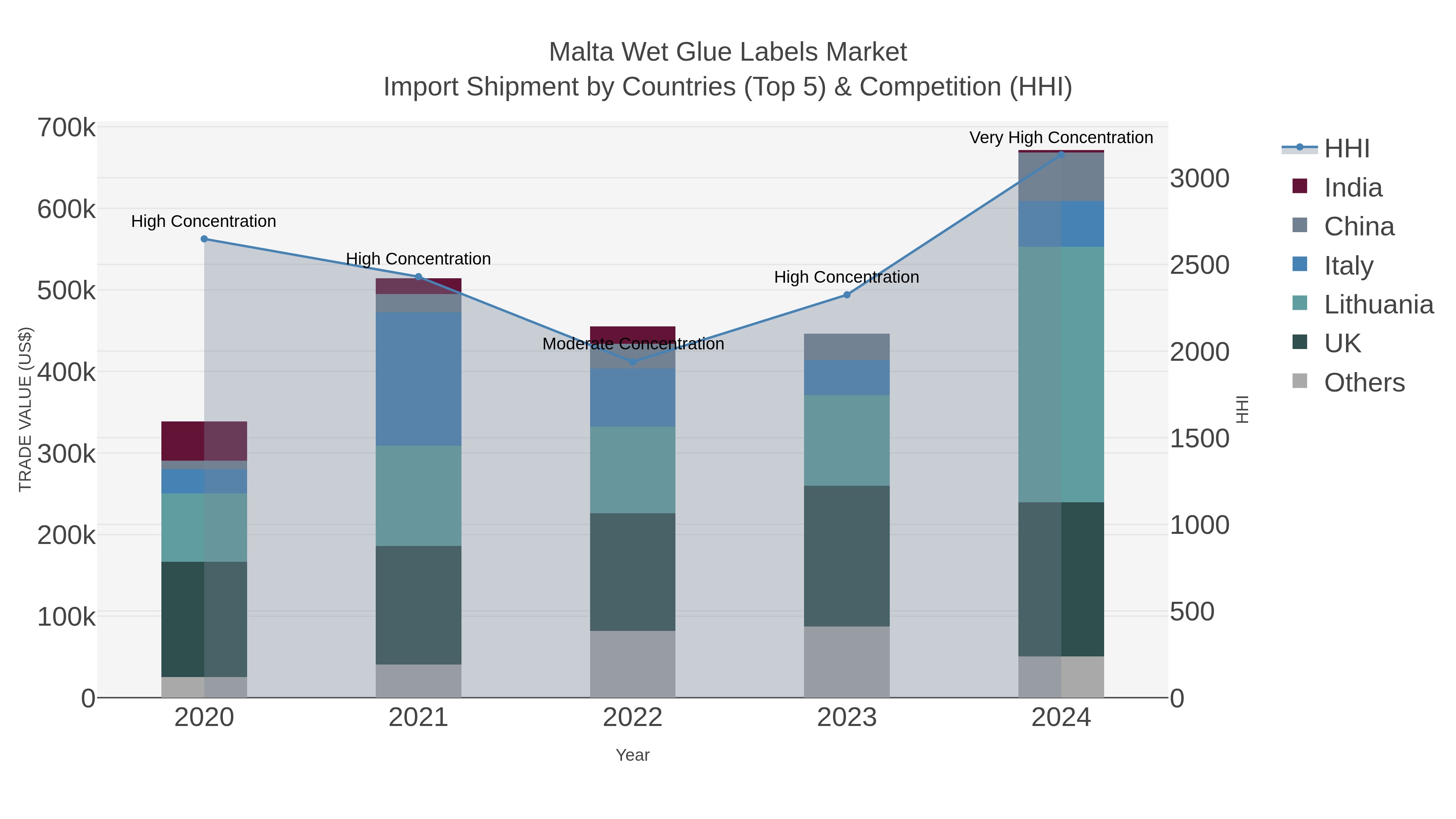 Malta Wet Glue Labels Market Import Shipment by Countries (Top 5) & Competition (HHI)