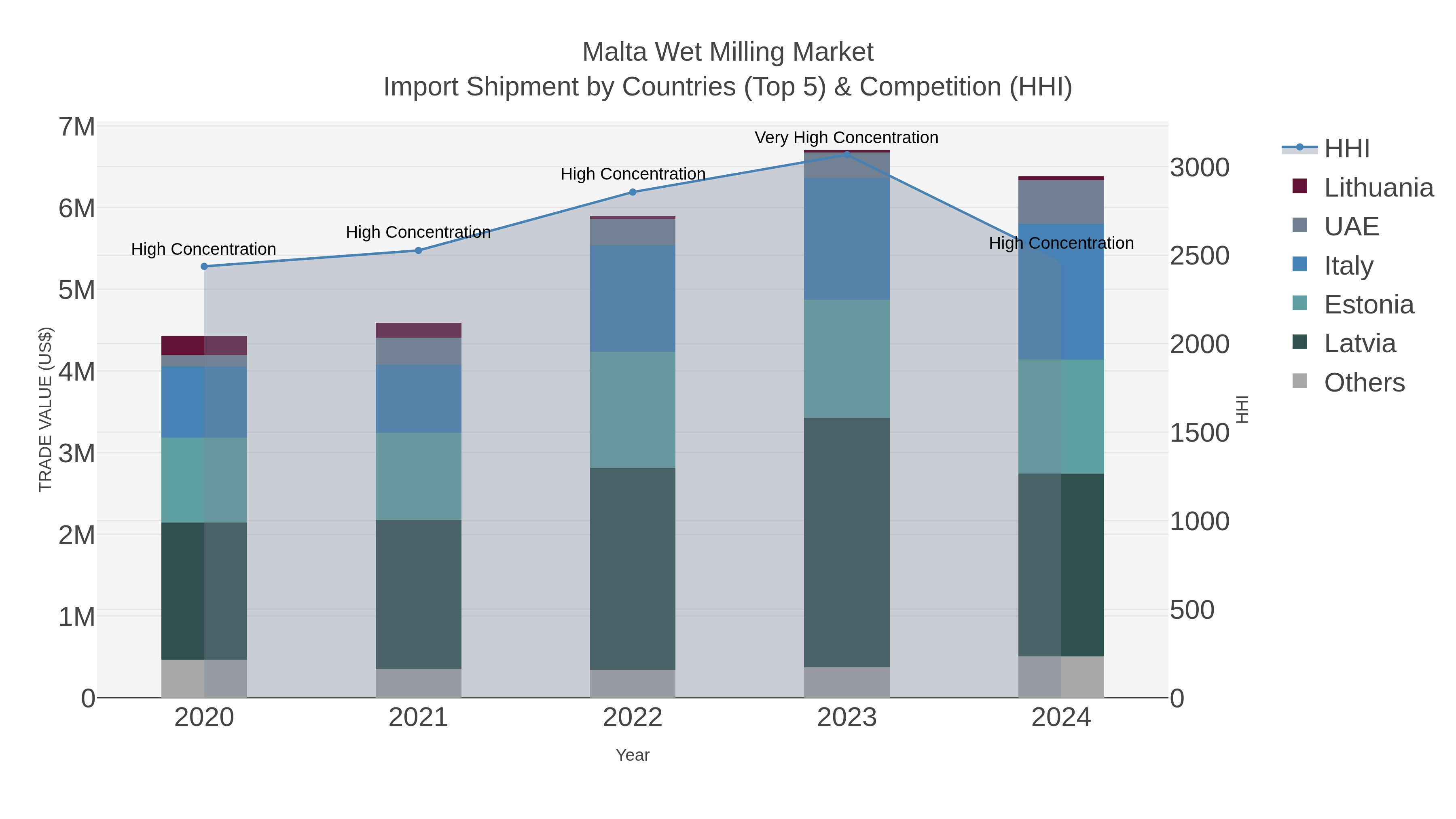 Malta Wet Milling Market Import Shipment by Countries (Top 5) & Competition (HHI)