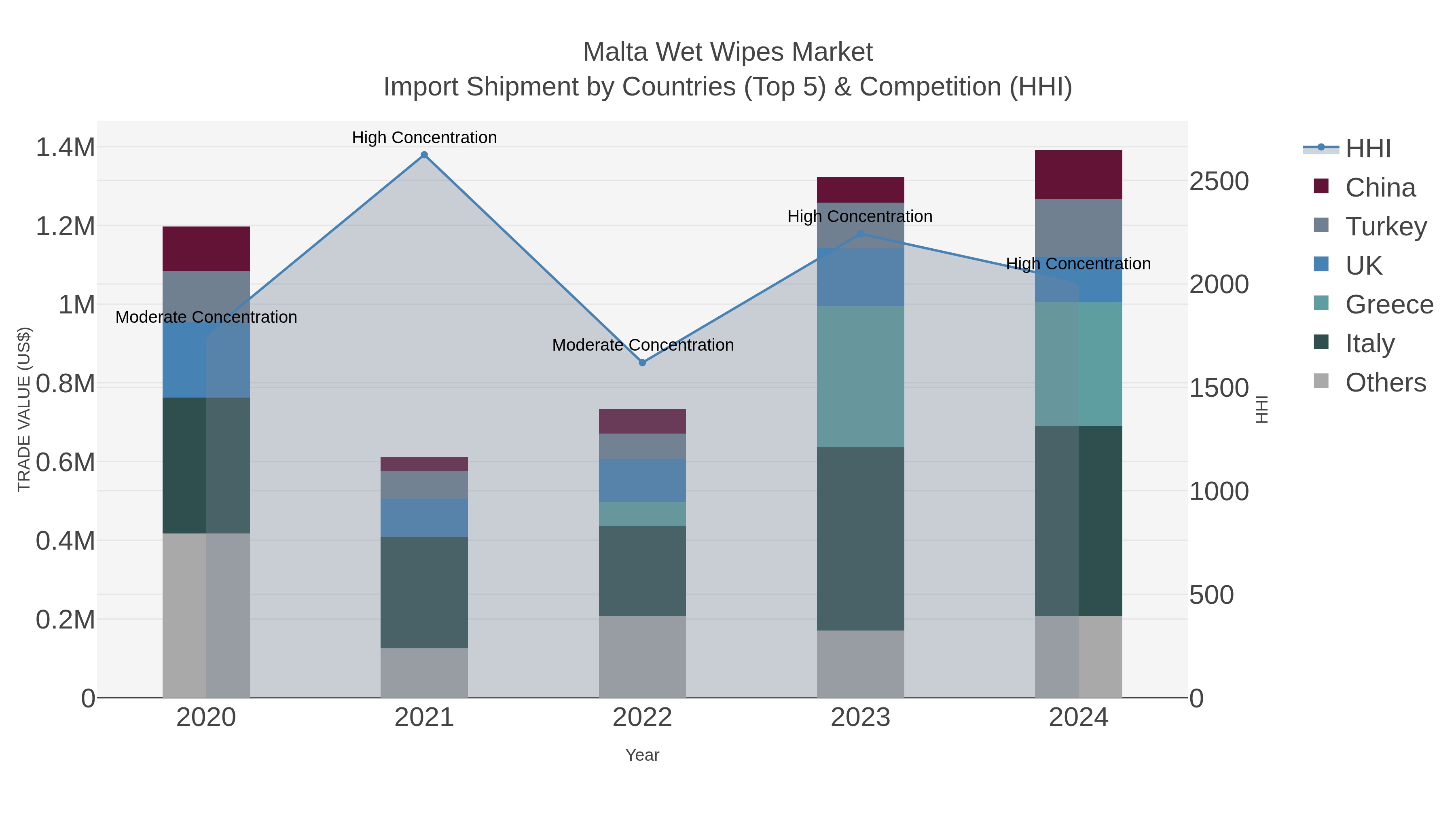 Malta Wet Wipes Market Import Shipment by Countries (Top 5) & Competition (HHI)