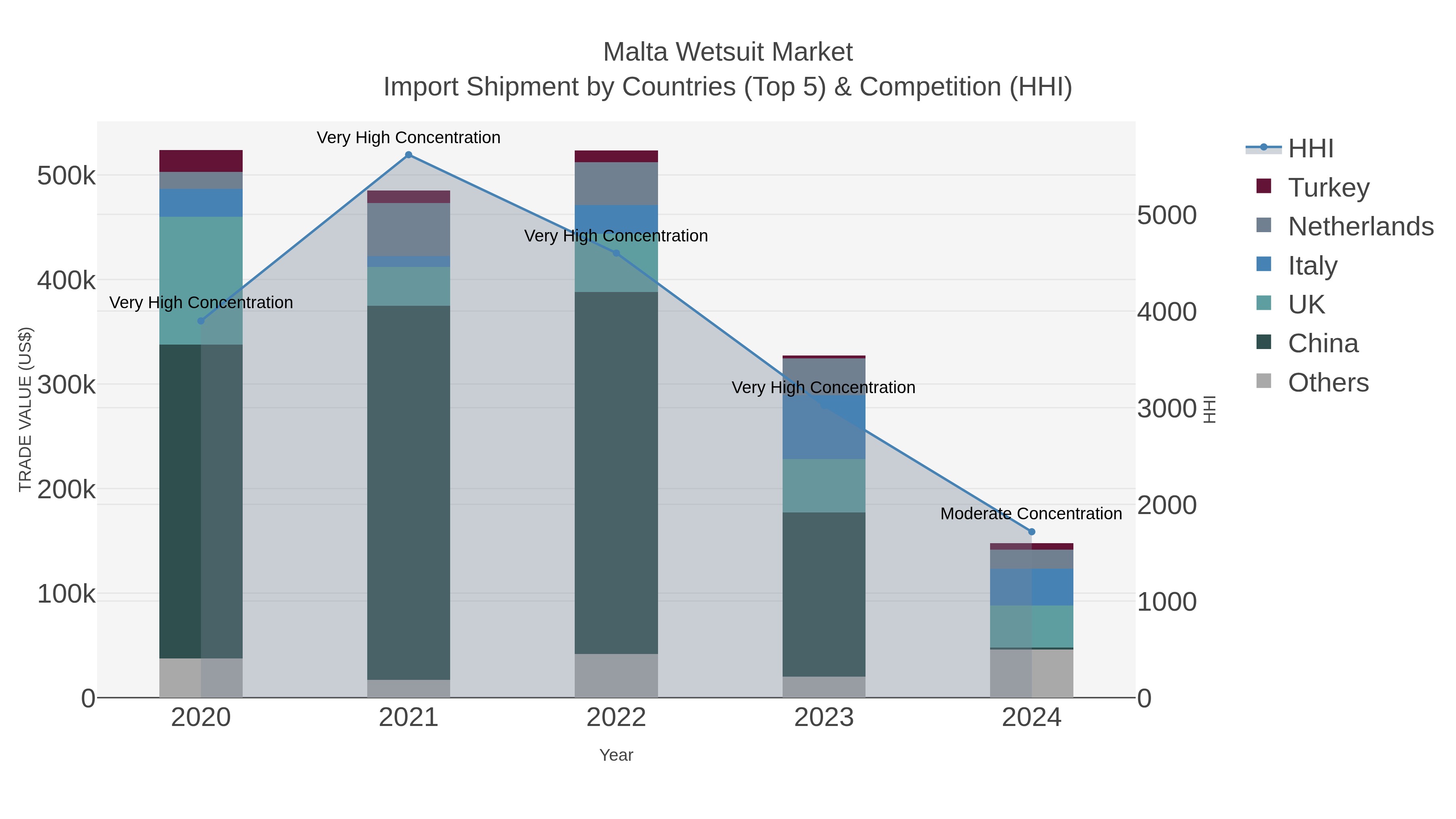 Malta Wetsuit Market Import Shipment by Countries (Top 5) & Competition (HHI)