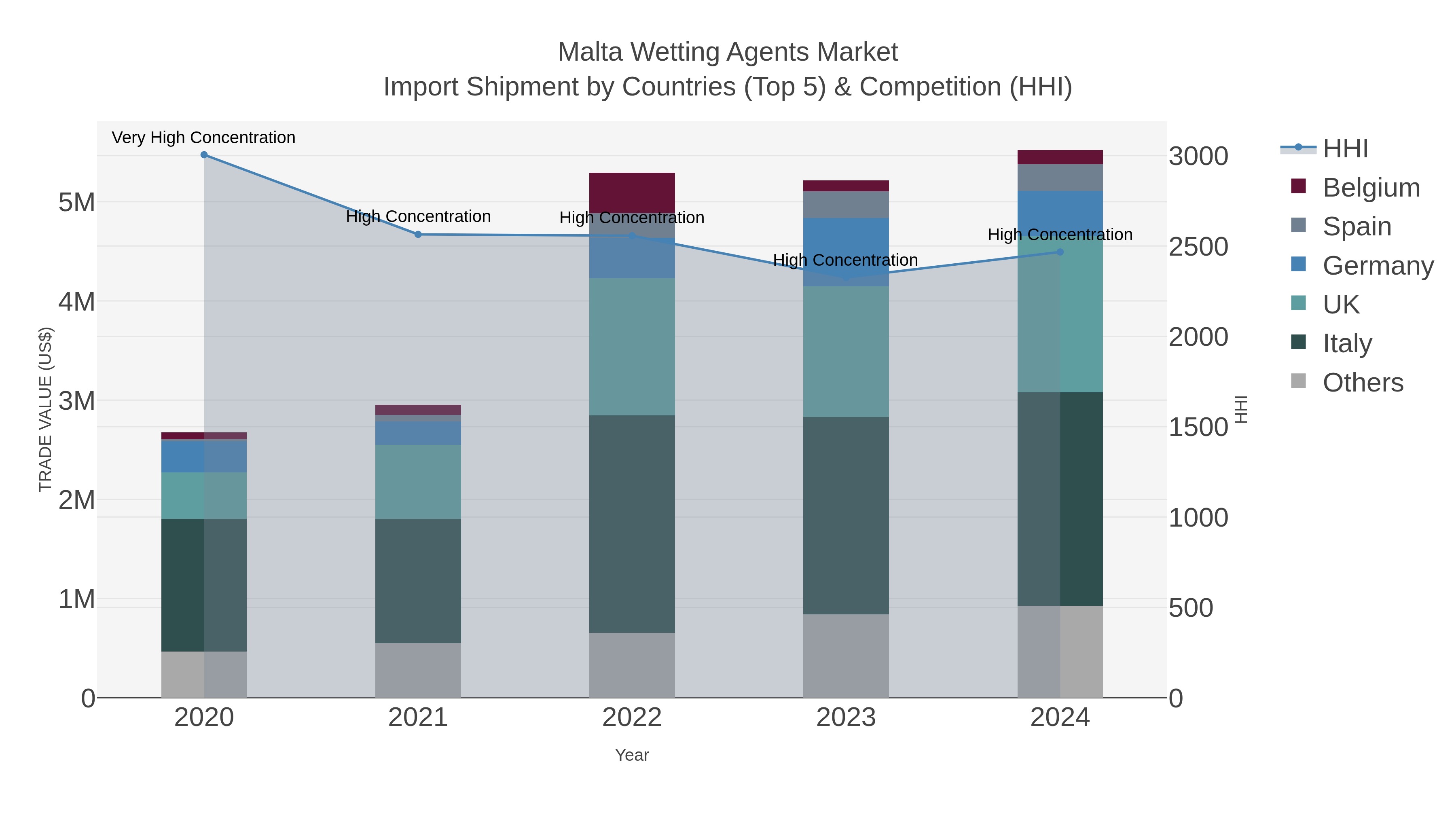 Malta Wetting Agents Market Import Shipment by Countries (Top 5) & Competition (HHI)