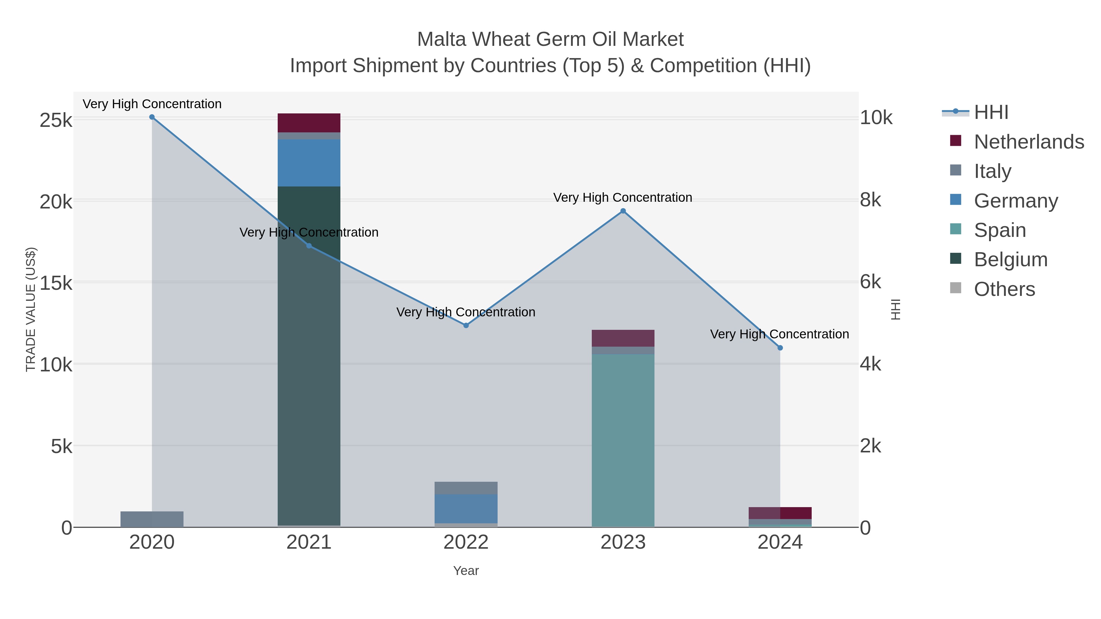 Malta Wheat Germ Oil Market Import Shipment by Countries (Top 5) & Competition (HHI)