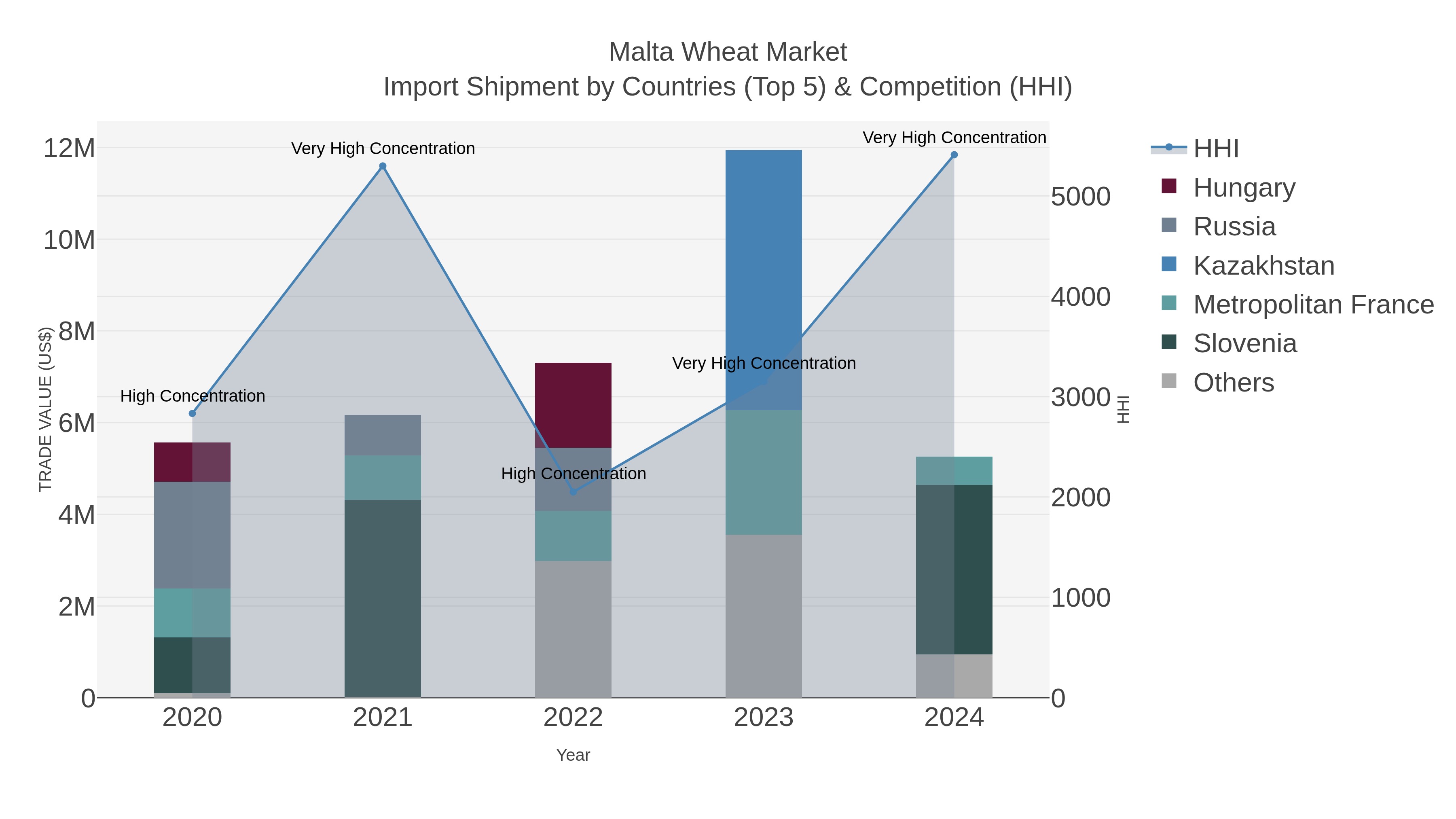 Malta Wheat Market Import Shipment by Countries (Top 5) & Competition (HHI)