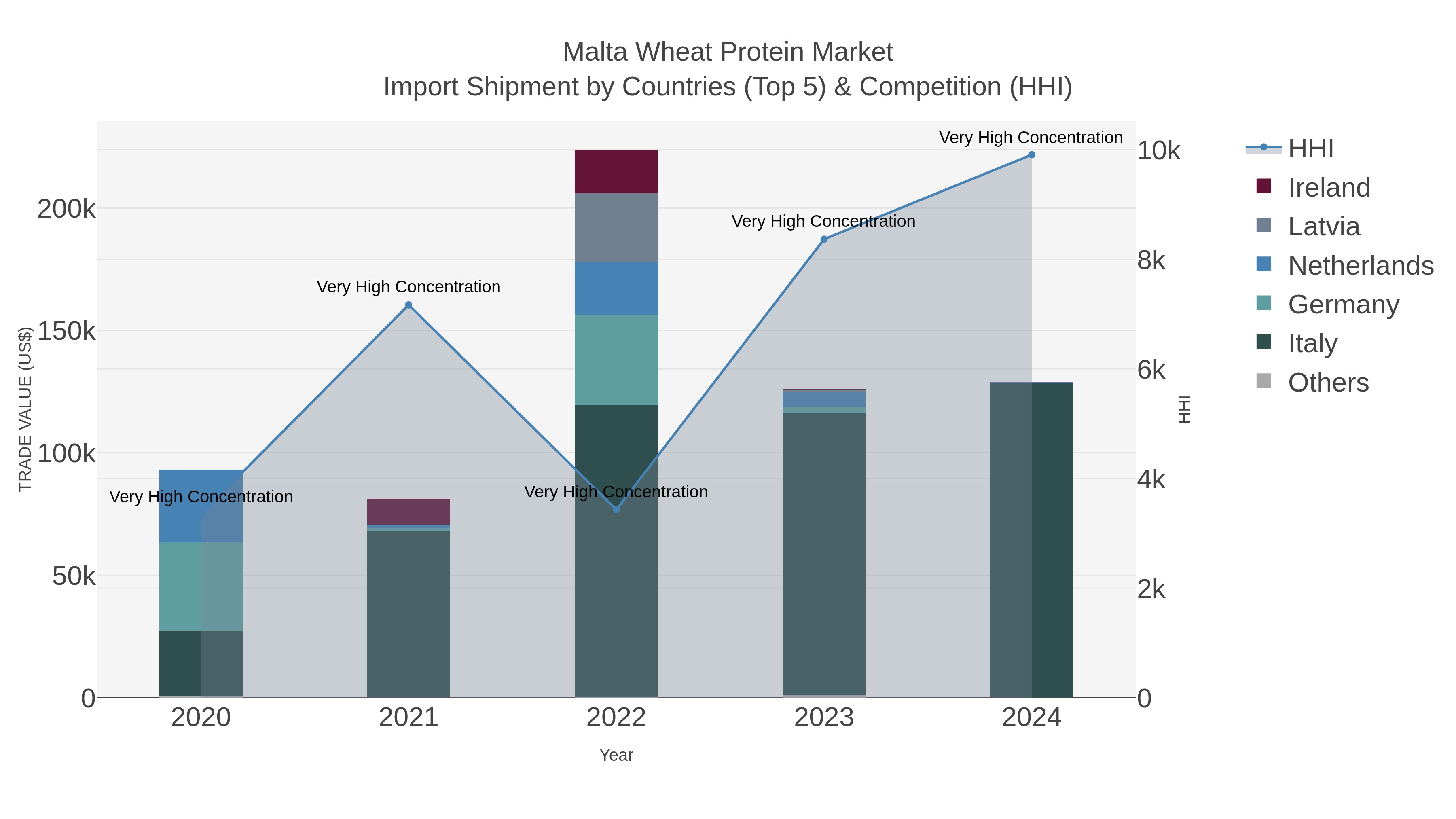 Malta Wheat Protein Market Import Shipment by Countries (Top 5) & Competition (HHI)
