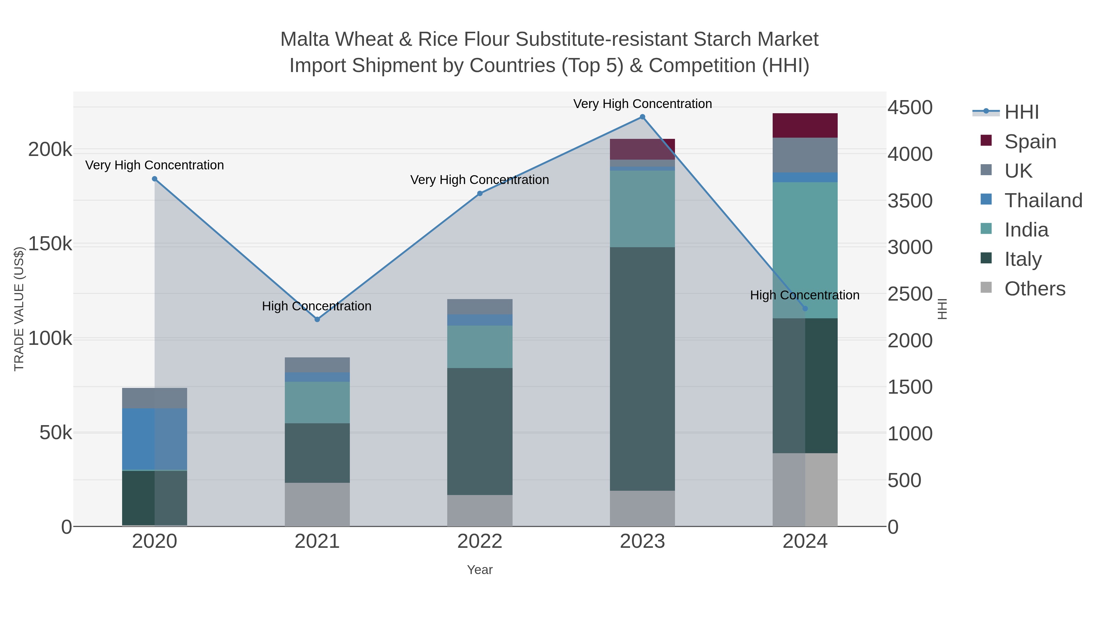 Malta Wheat & Rice Flour Substitute-resistant Starch Market Import Shipment by Countries (Top 5) & Competition (HHI)