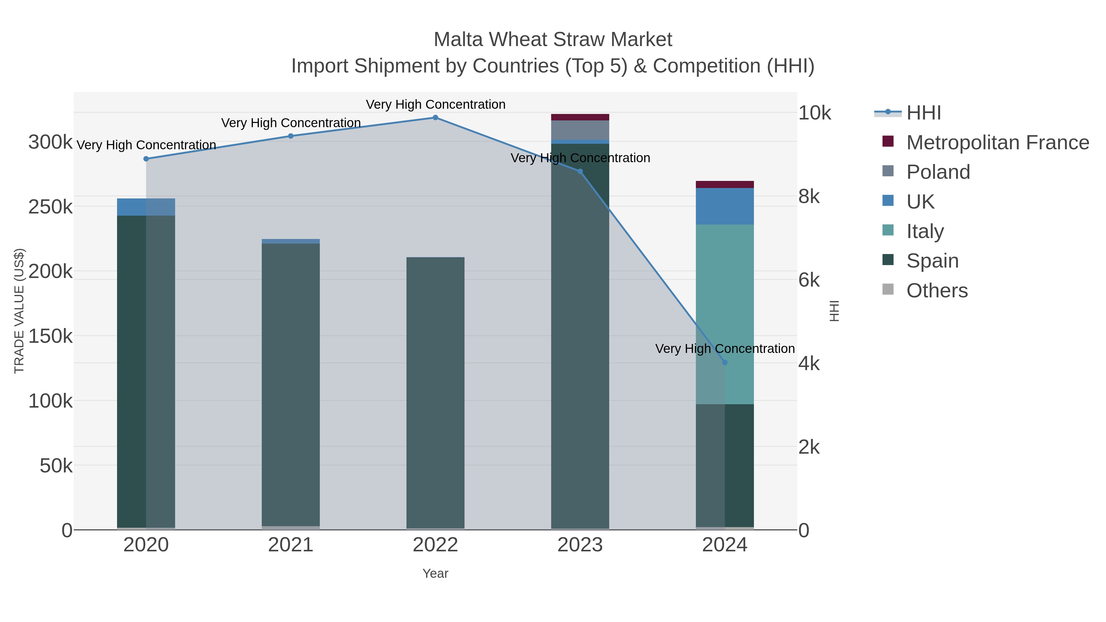Malta Wheat Straw Market Import Shipment by Countries (Top 5) & Competition (HHI)