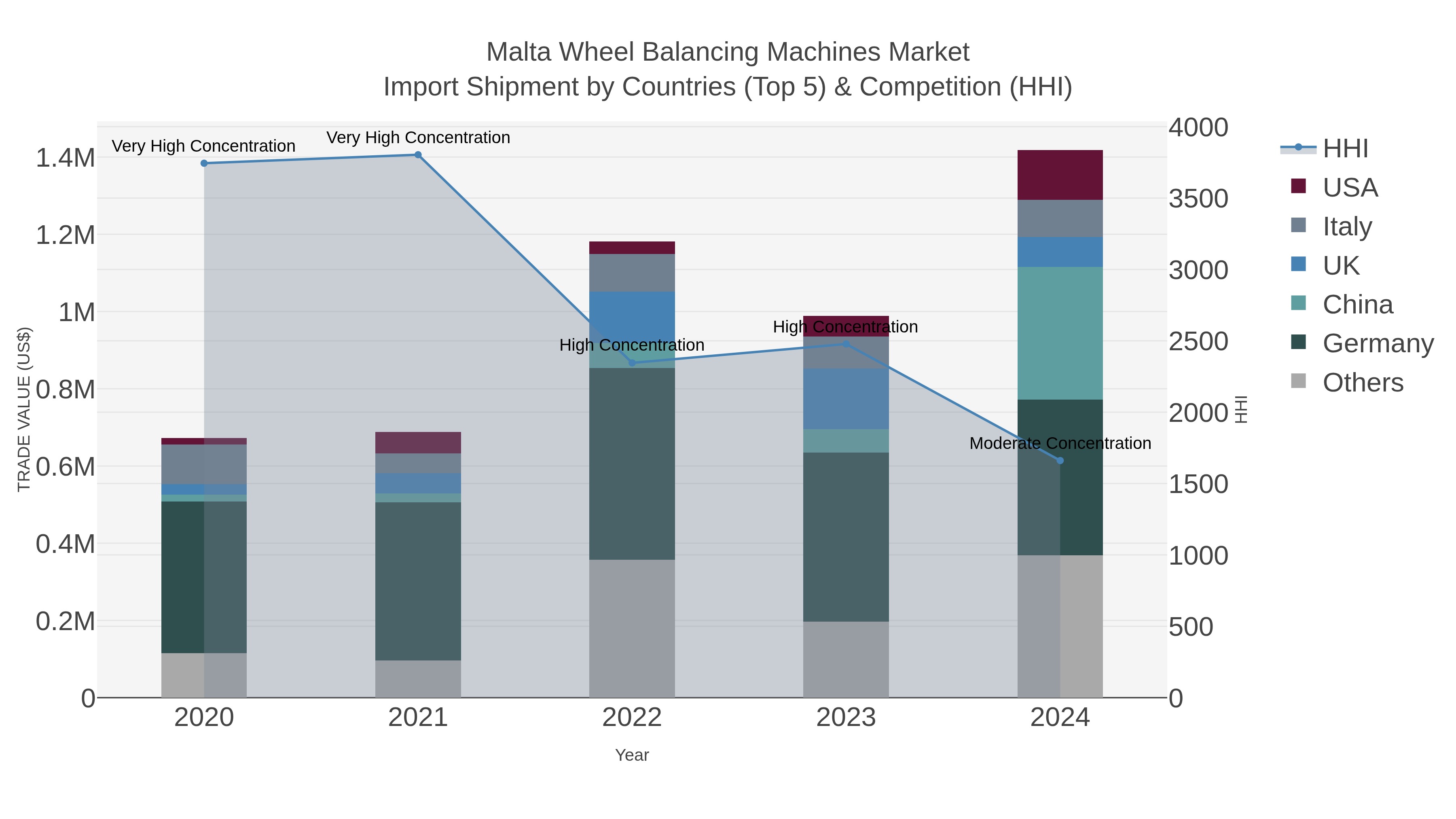Malta Wheel Balancing Machines Market Import Shipment by Countries (Top 5) & Competition (HHI)