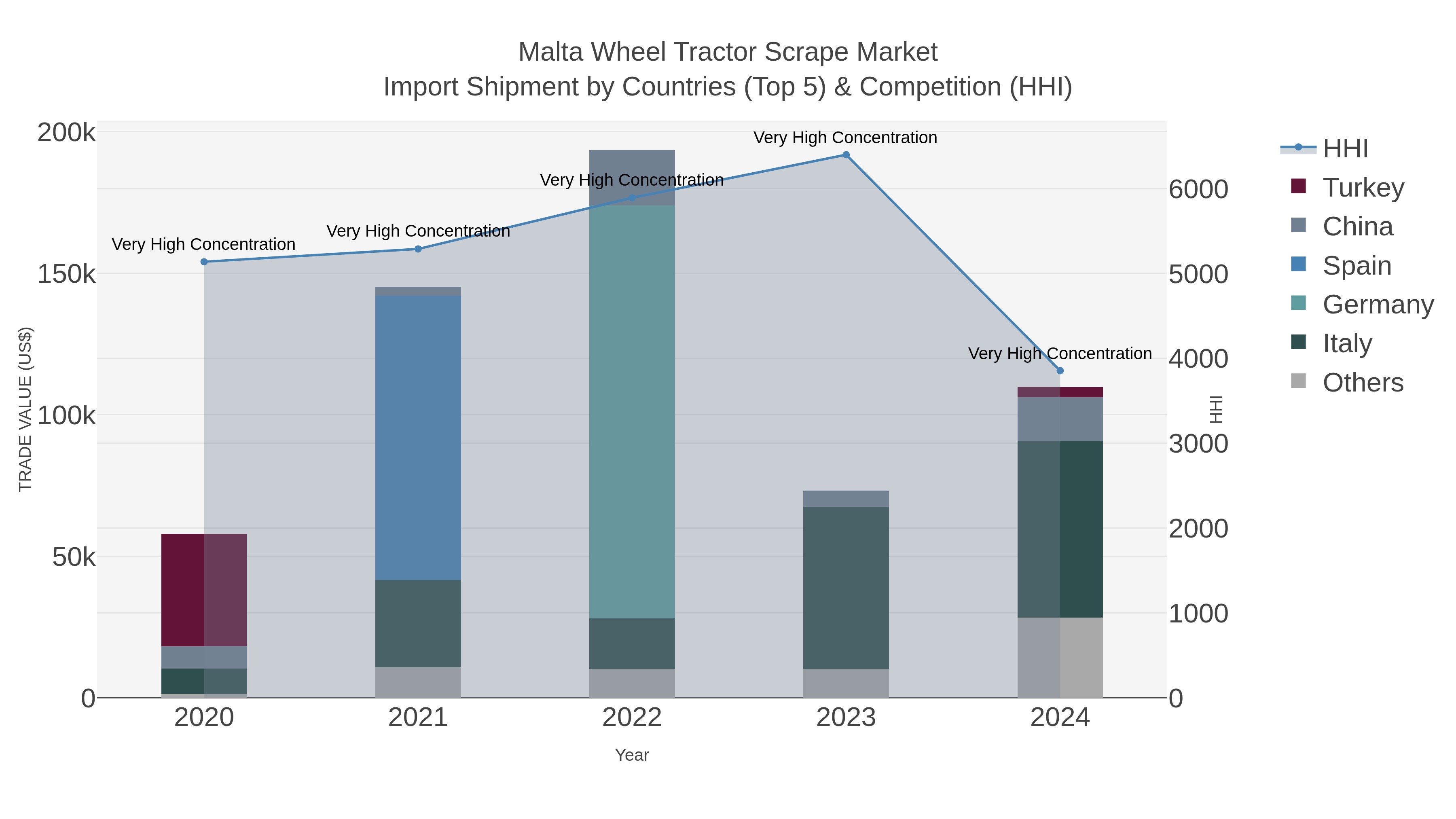 Malta Wheel Tractor Scrape Market Import Shipment by Countries (Top 5) & Competition (HHI)