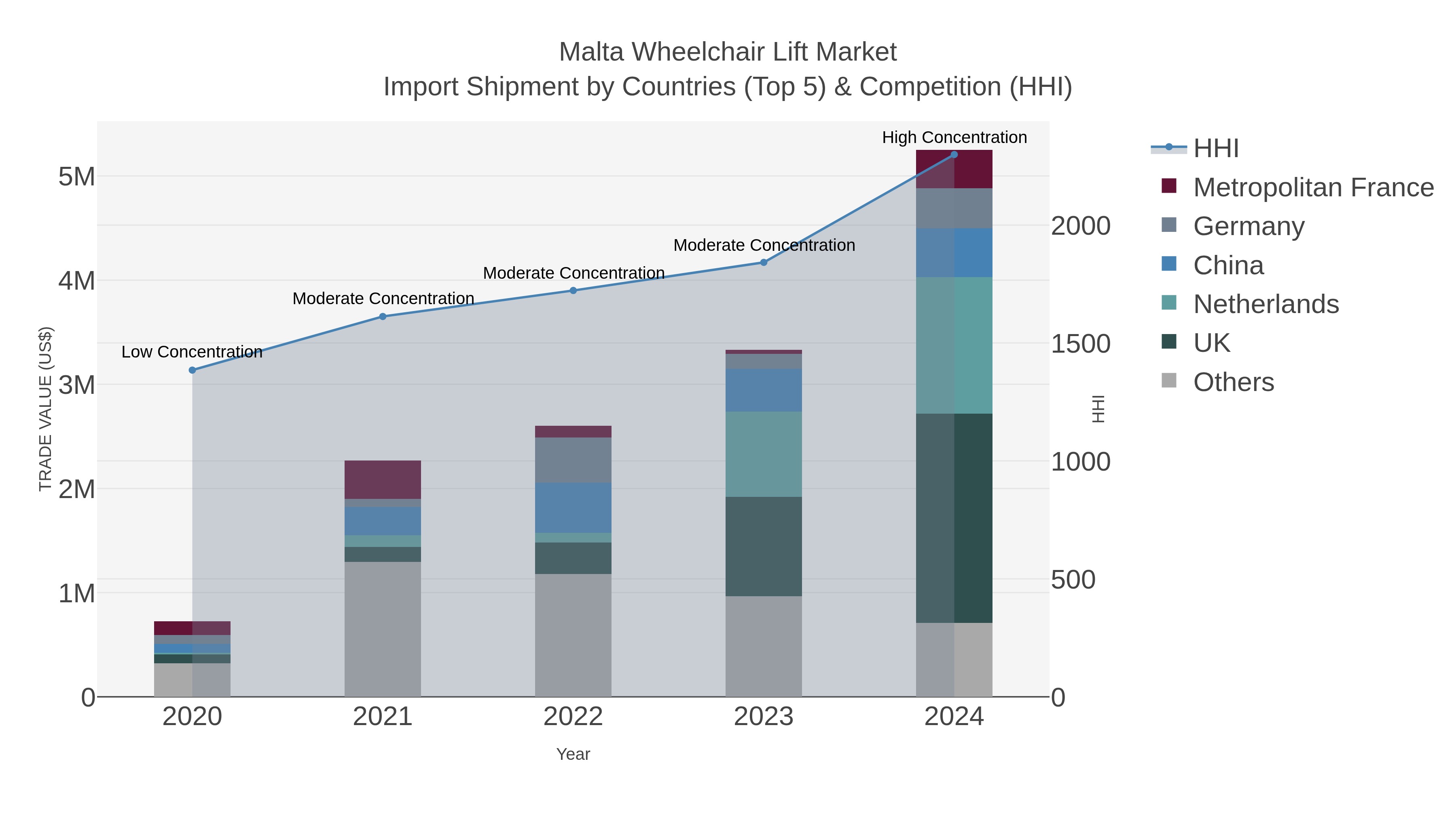 Malta Wheelchair Lift Market Import Shipment by Countries (Top 5) & Competition (HHI)