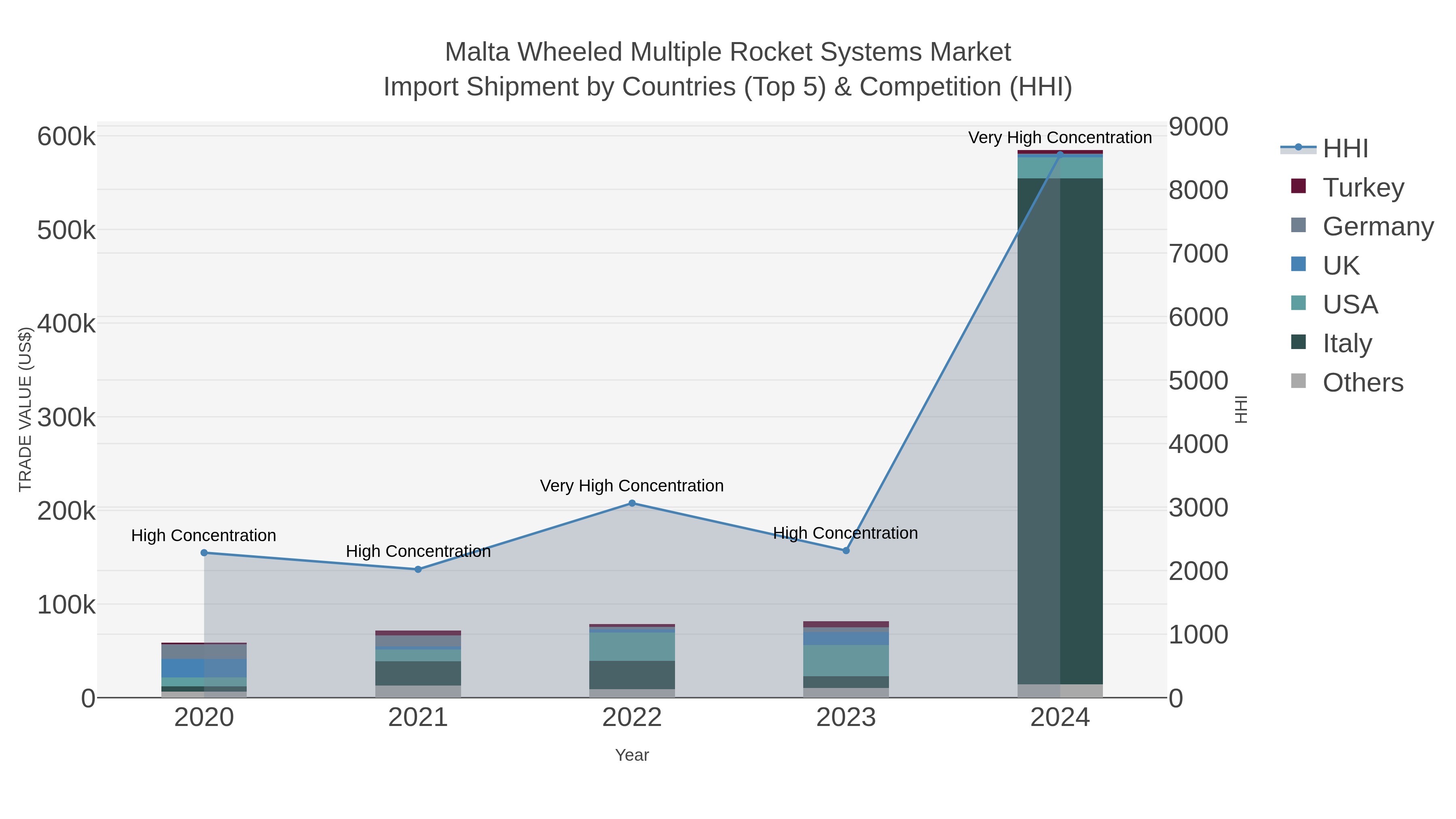 Malta Wheeled Multiple Rocket Systems Market Import Shipment by Countries (Top 5) & Competition (HHI)