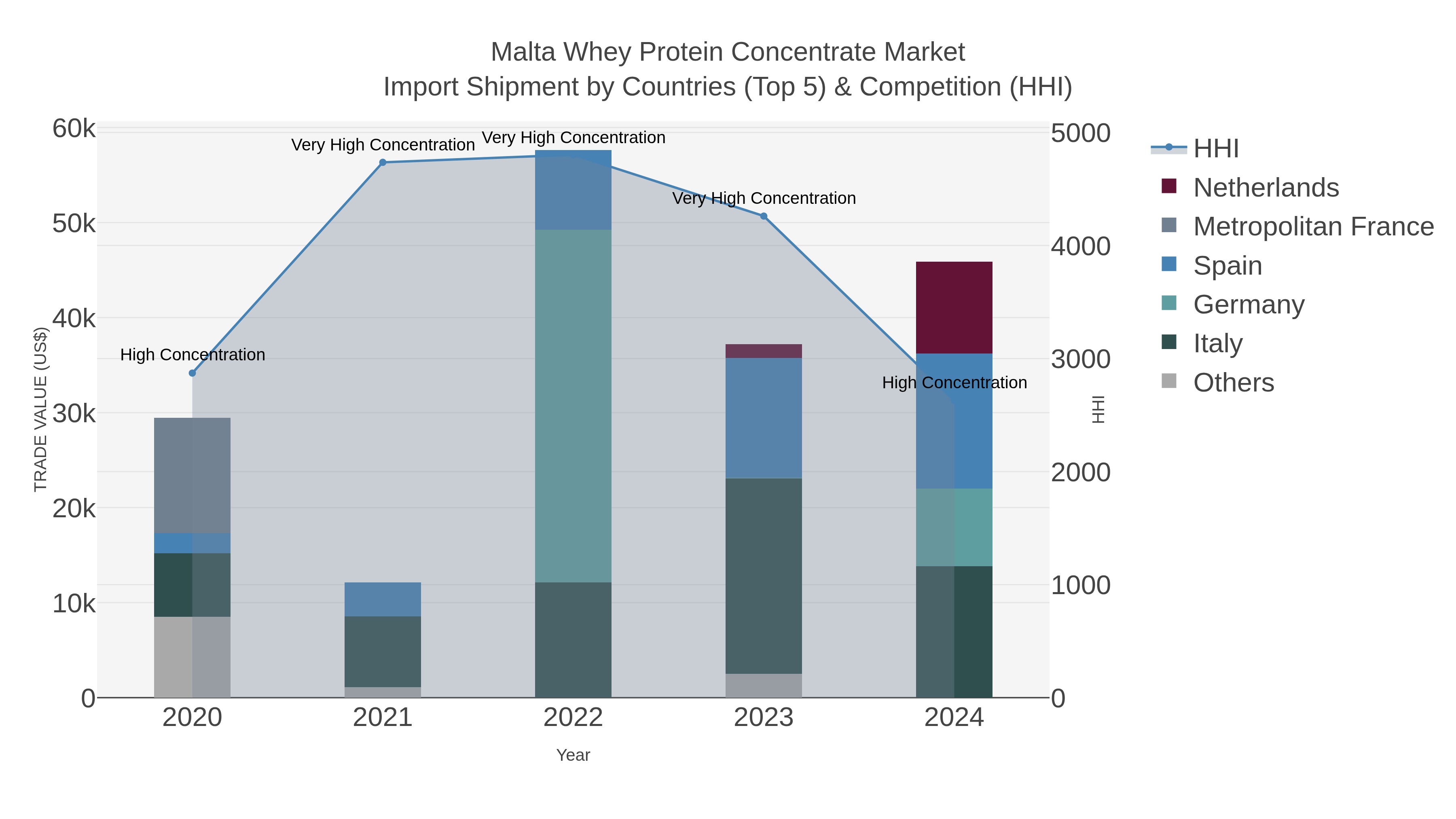 Malta Whey Protein Concentrate Market Import Shipment by Countries (Top 5) & Competition (HHI)