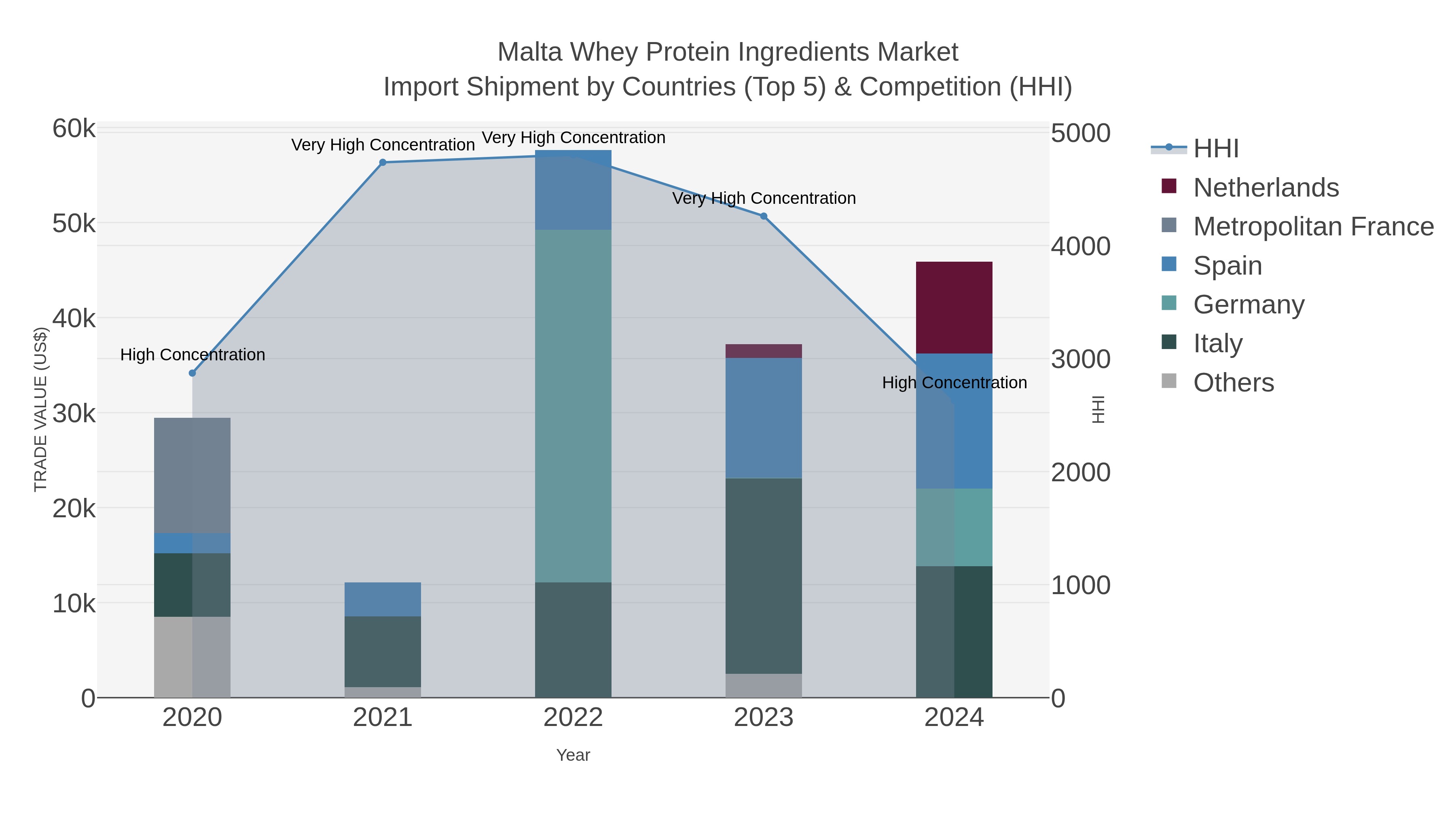 Malta Whey Protein Ingredients Market Import Shipment by Countries (Top 5) & Competition (HHI)