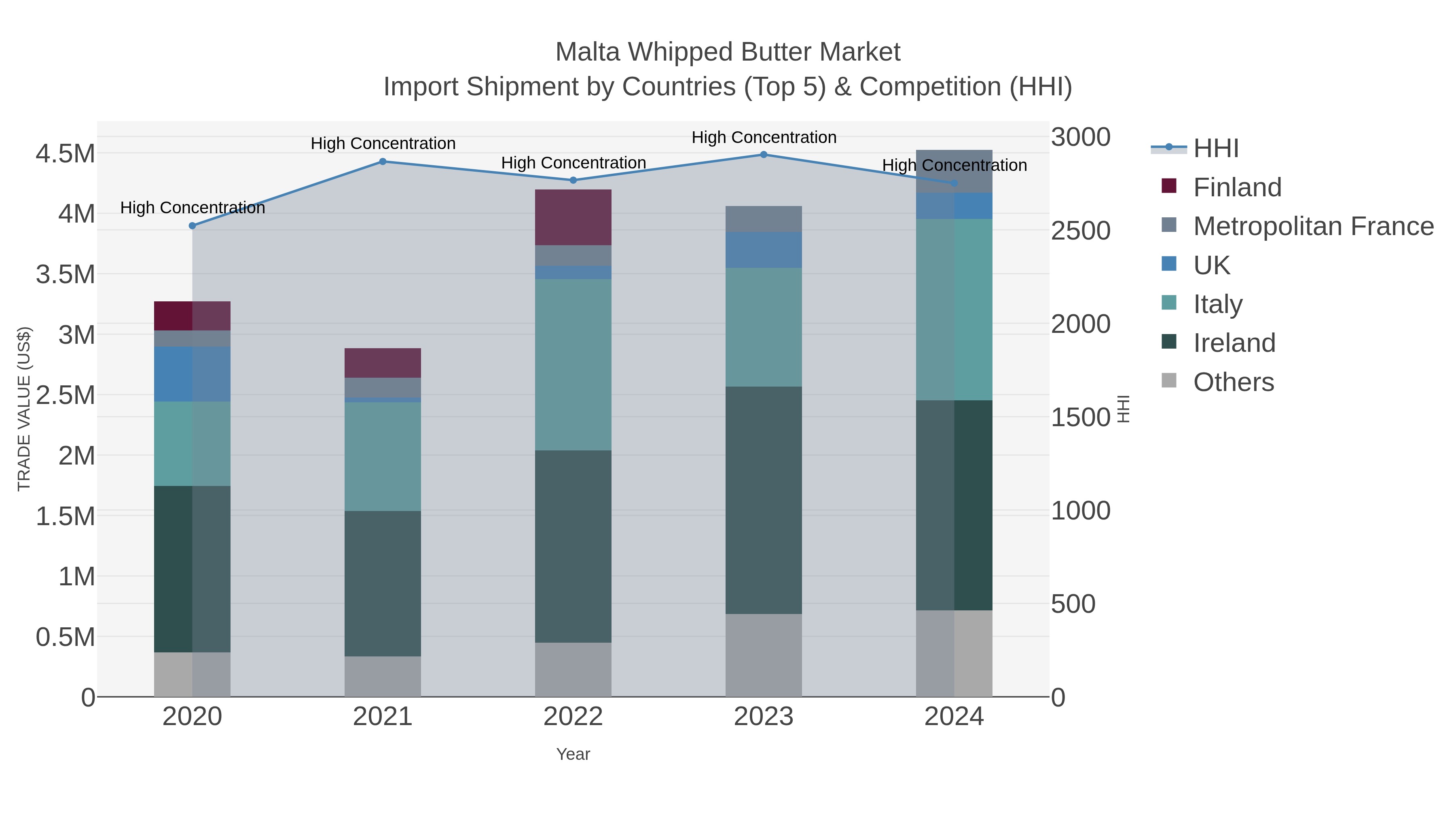 Malta Whipped Butter Market Import Shipment by Countries (Top 5) & Competition (HHI)