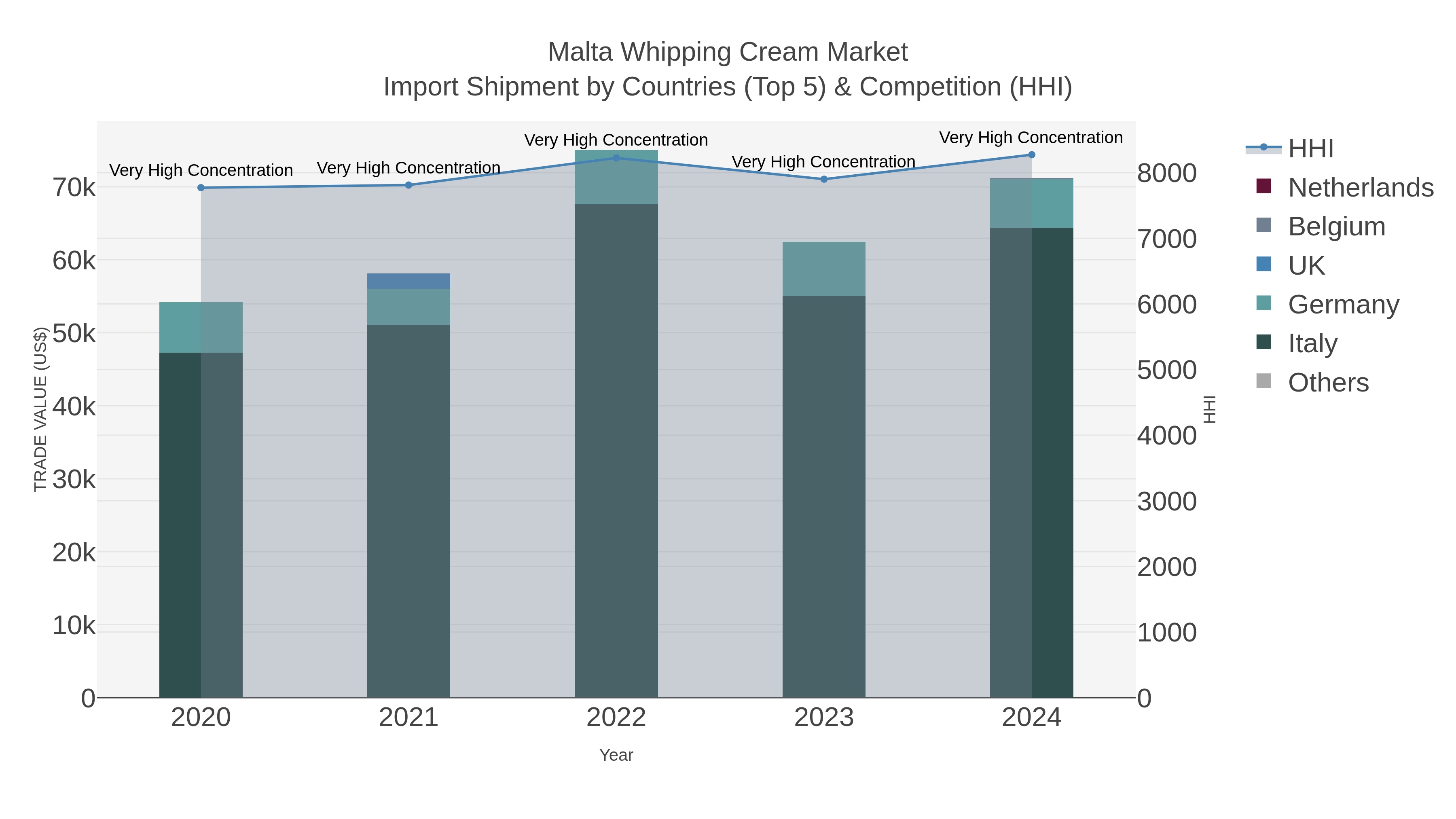 Malta Whipping Cream Market Import Shipment by Countries (Top 5) & Competition (HHI)