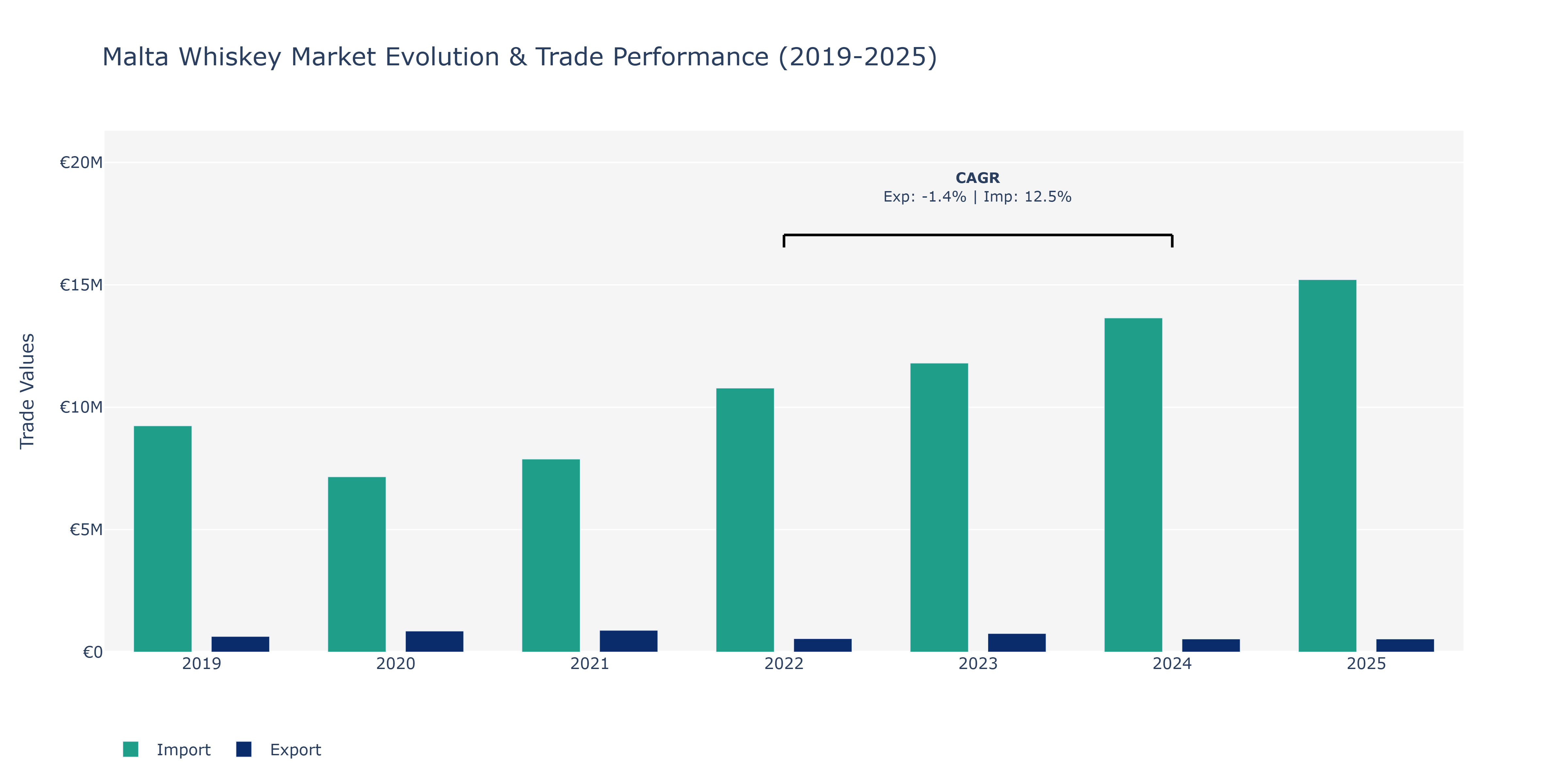 Malta Whiskey Market: Production & Trade Performance (2019-2025) Size